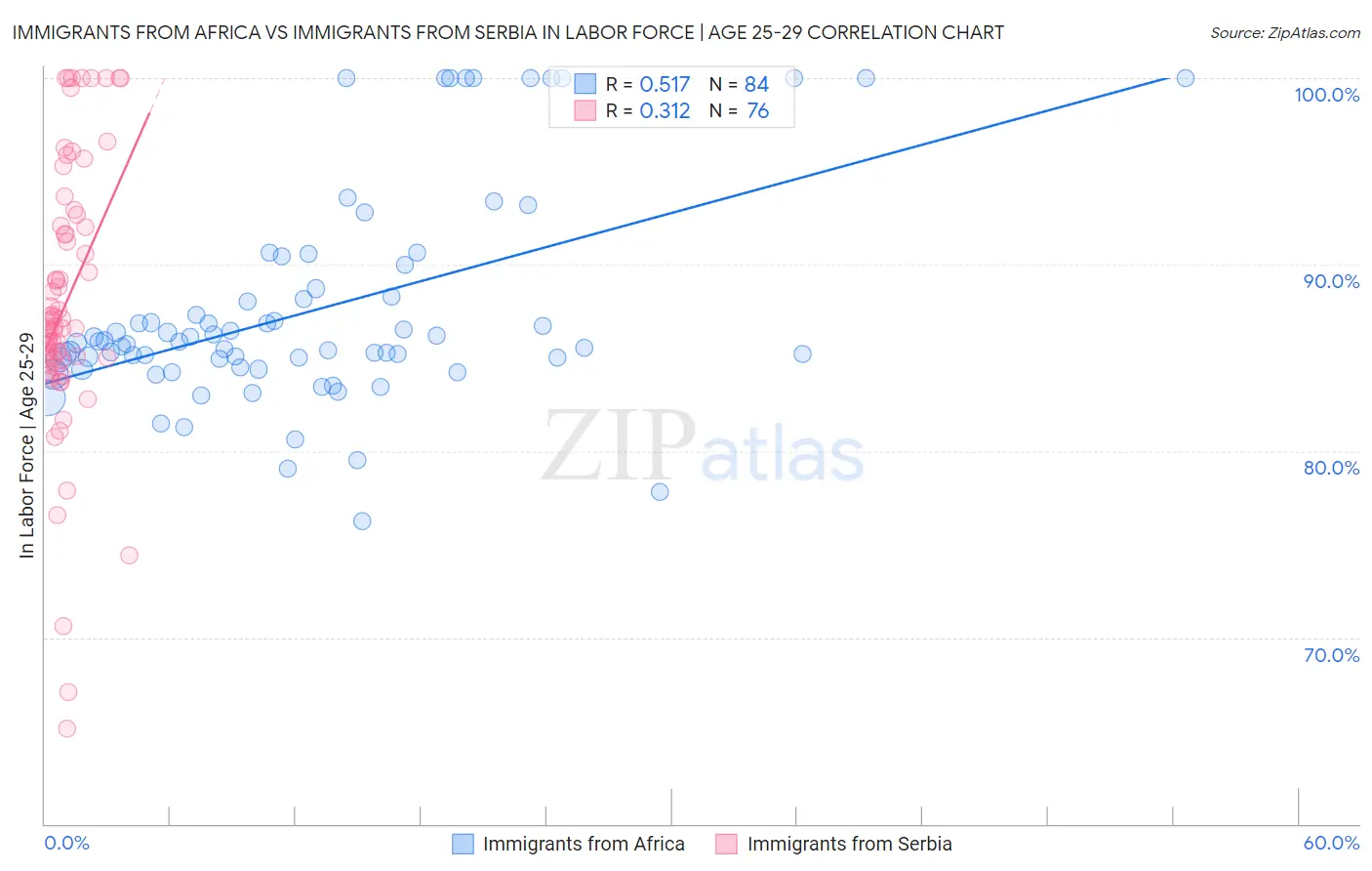 Immigrants from Africa vs Immigrants from Serbia In Labor Force | Age 25-29