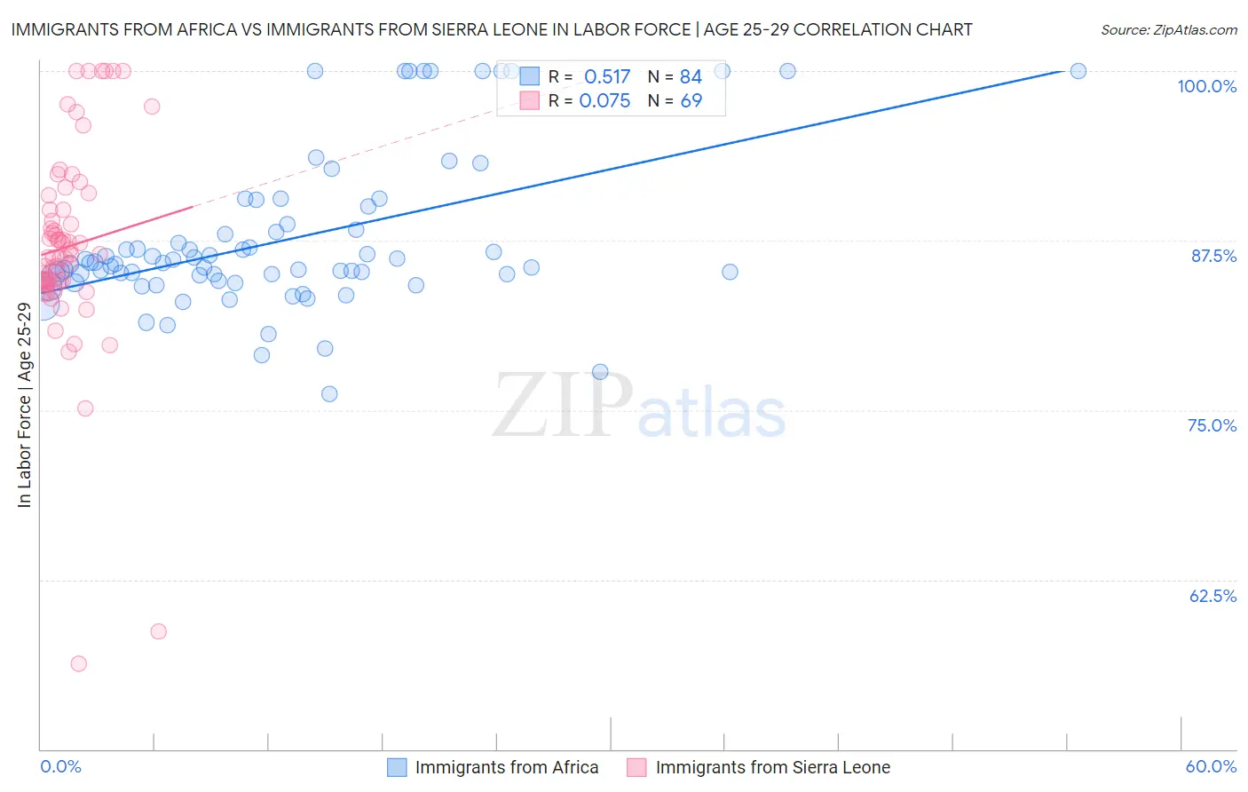 Immigrants from Africa vs Immigrants from Sierra Leone In Labor Force | Age 25-29
