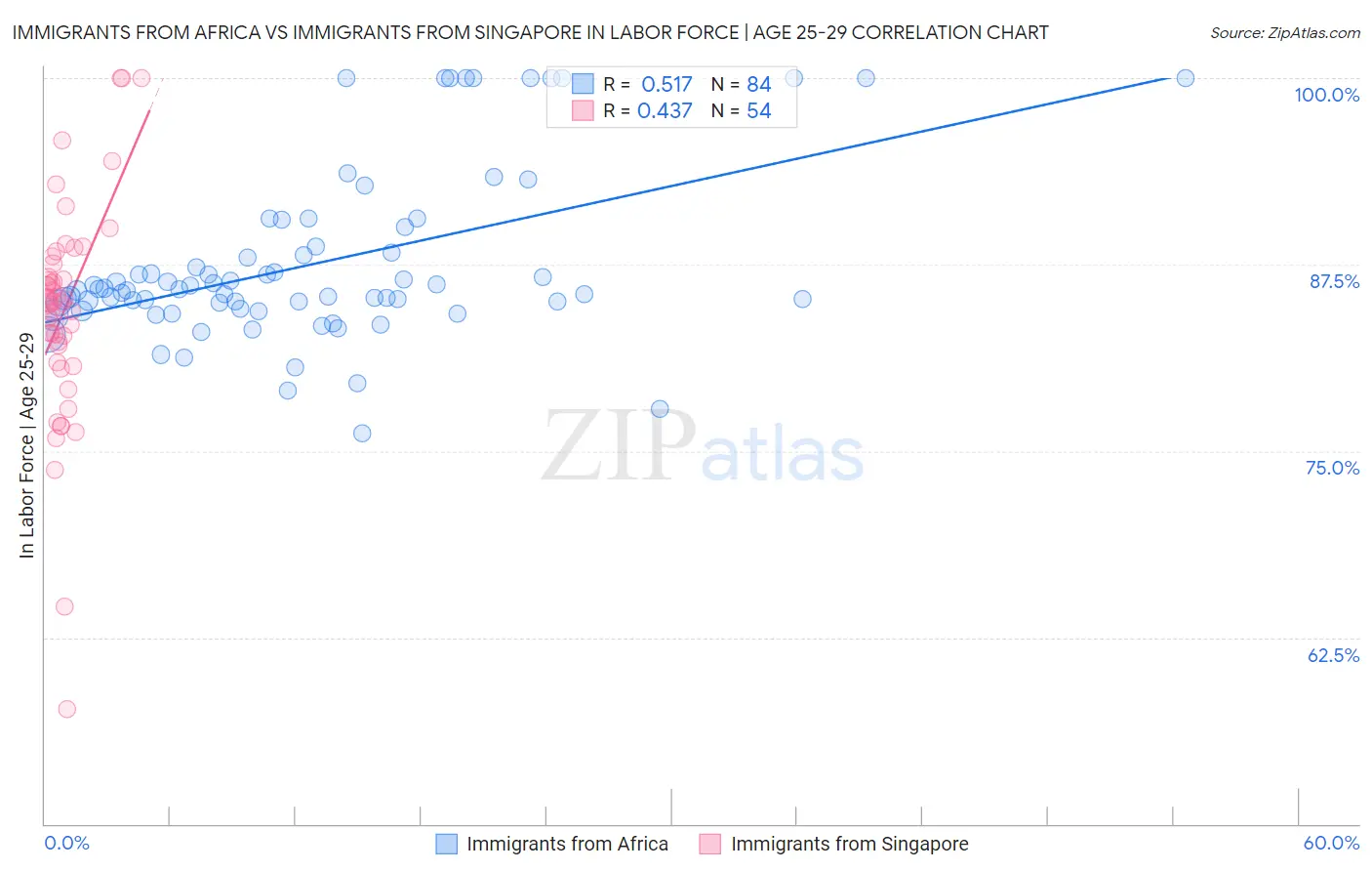 Immigrants from Africa vs Immigrants from Singapore In Labor Force | Age 25-29