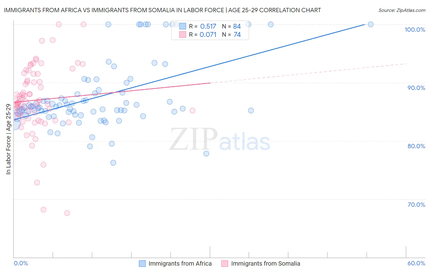 Immigrants from Africa vs Immigrants from Somalia In Labor Force | Age 25-29