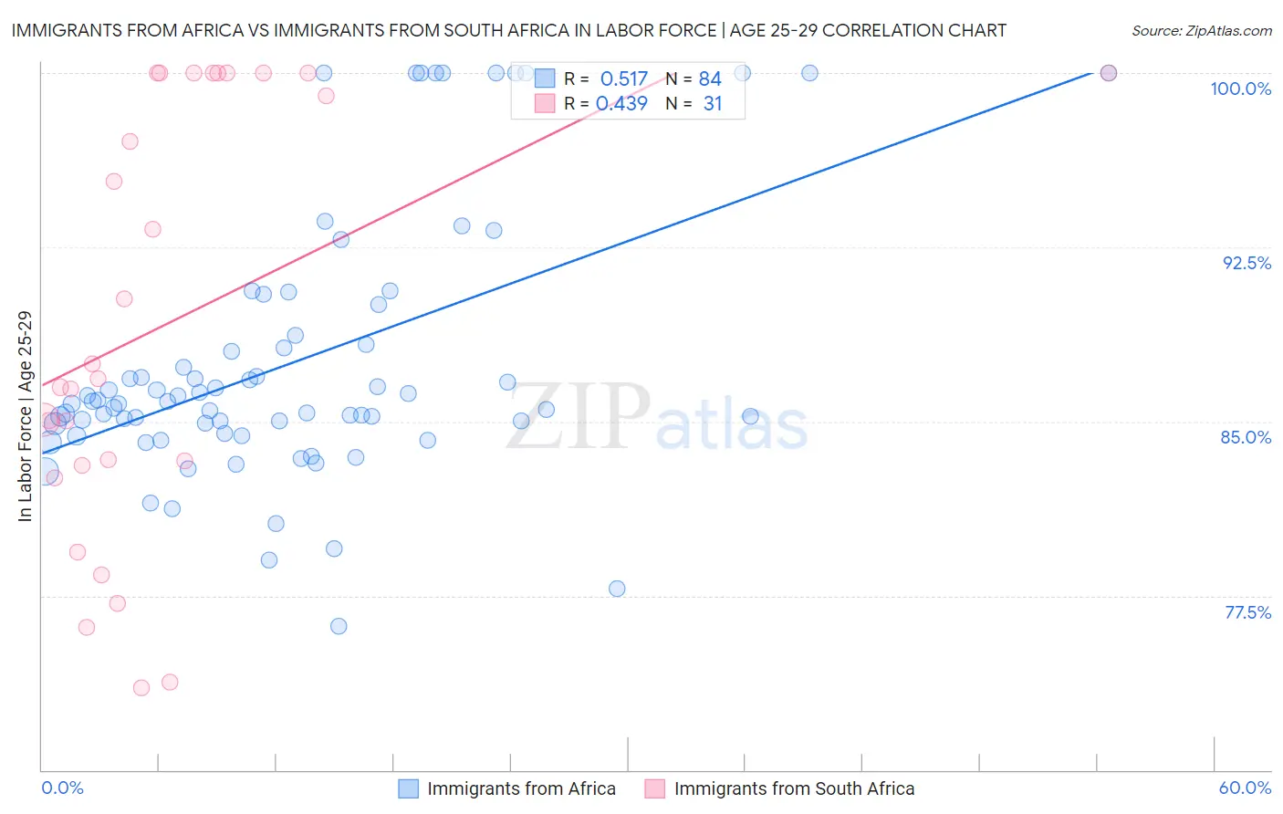 Immigrants from Africa vs Immigrants from South Africa In Labor Force | Age 25-29