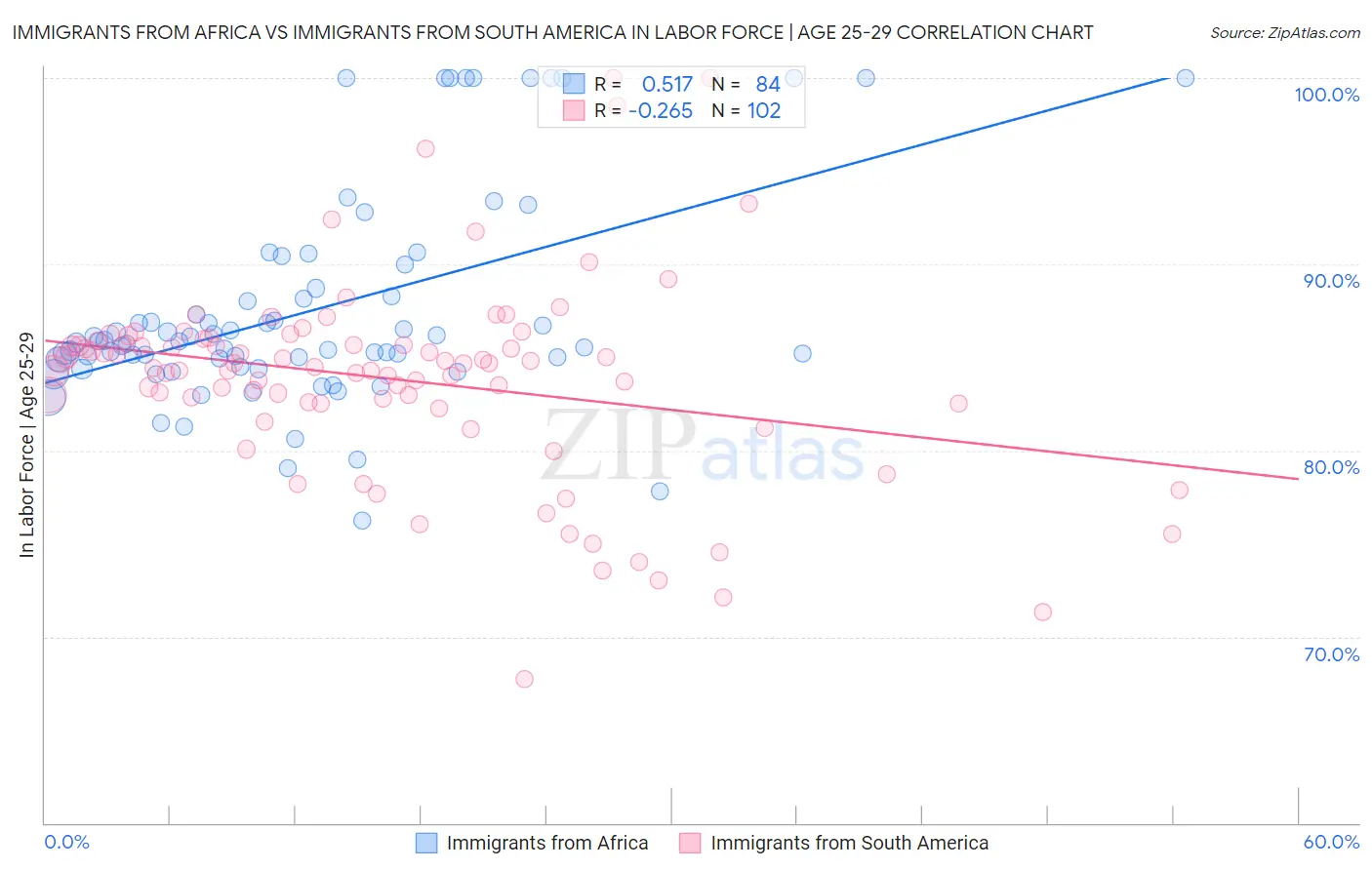 Immigrants from Africa vs Immigrants from South America In Labor Force | Age 25-29