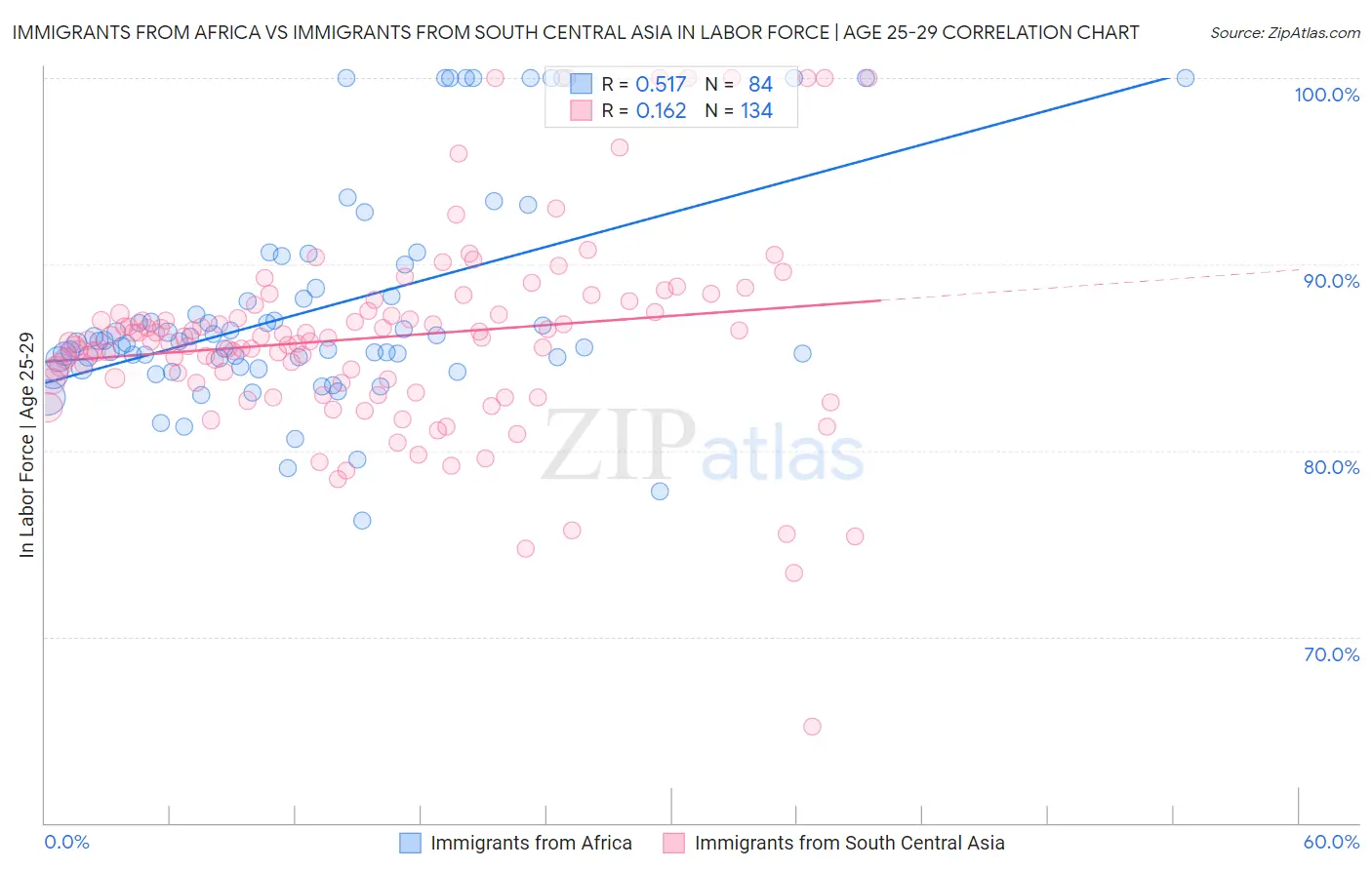 Immigrants from Africa vs Immigrants from South Central Asia In Labor Force | Age 25-29