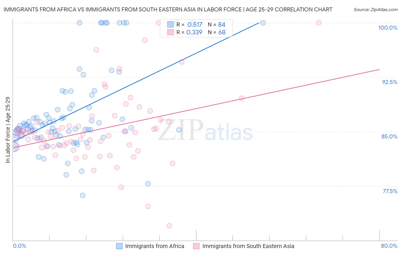 Immigrants from Africa vs Immigrants from South Eastern Asia In Labor Force | Age 25-29