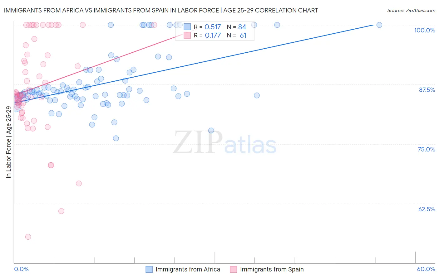 Immigrants from Africa vs Immigrants from Spain In Labor Force | Age 25-29