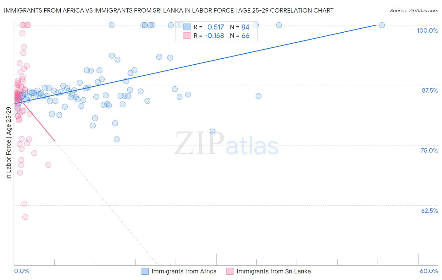 Immigrants from Africa vs Immigrants from Sri Lanka In Labor Force | Age 25-29