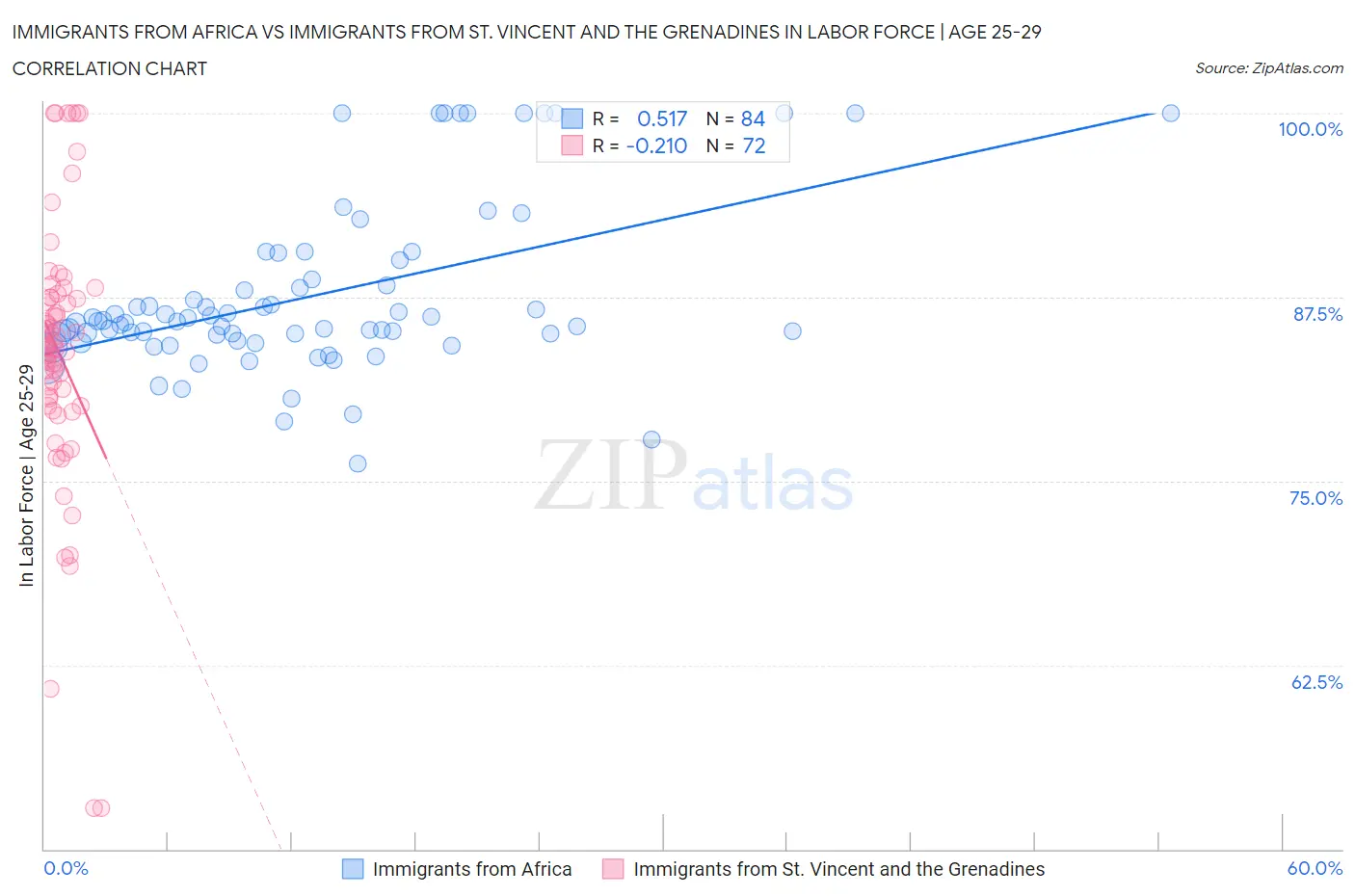 Immigrants from Africa vs Immigrants from St. Vincent and the Grenadines In Labor Force | Age 25-29