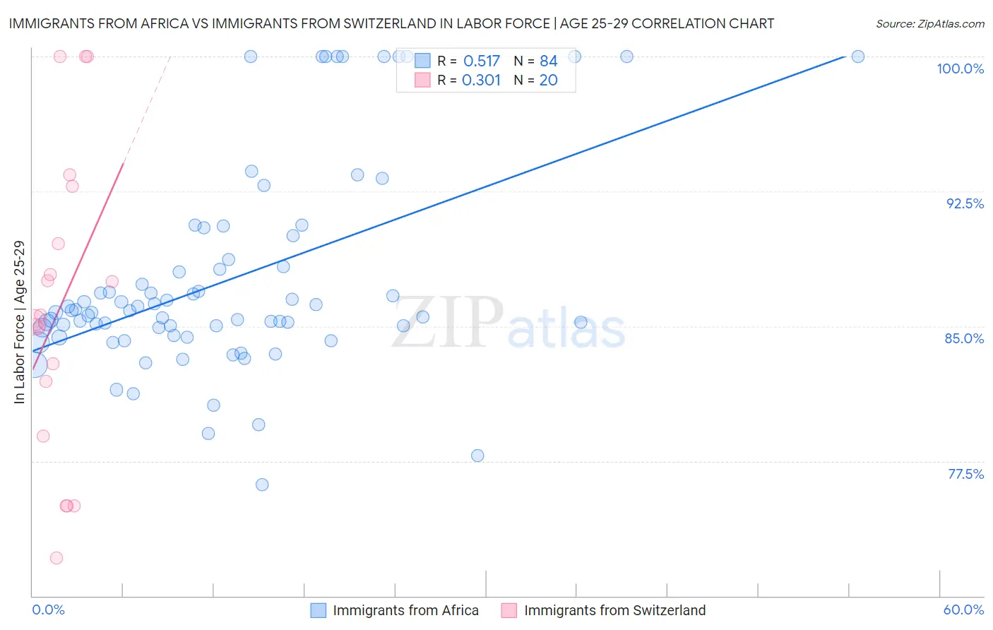 Immigrants from Africa vs Immigrants from Switzerland In Labor Force | Age 25-29