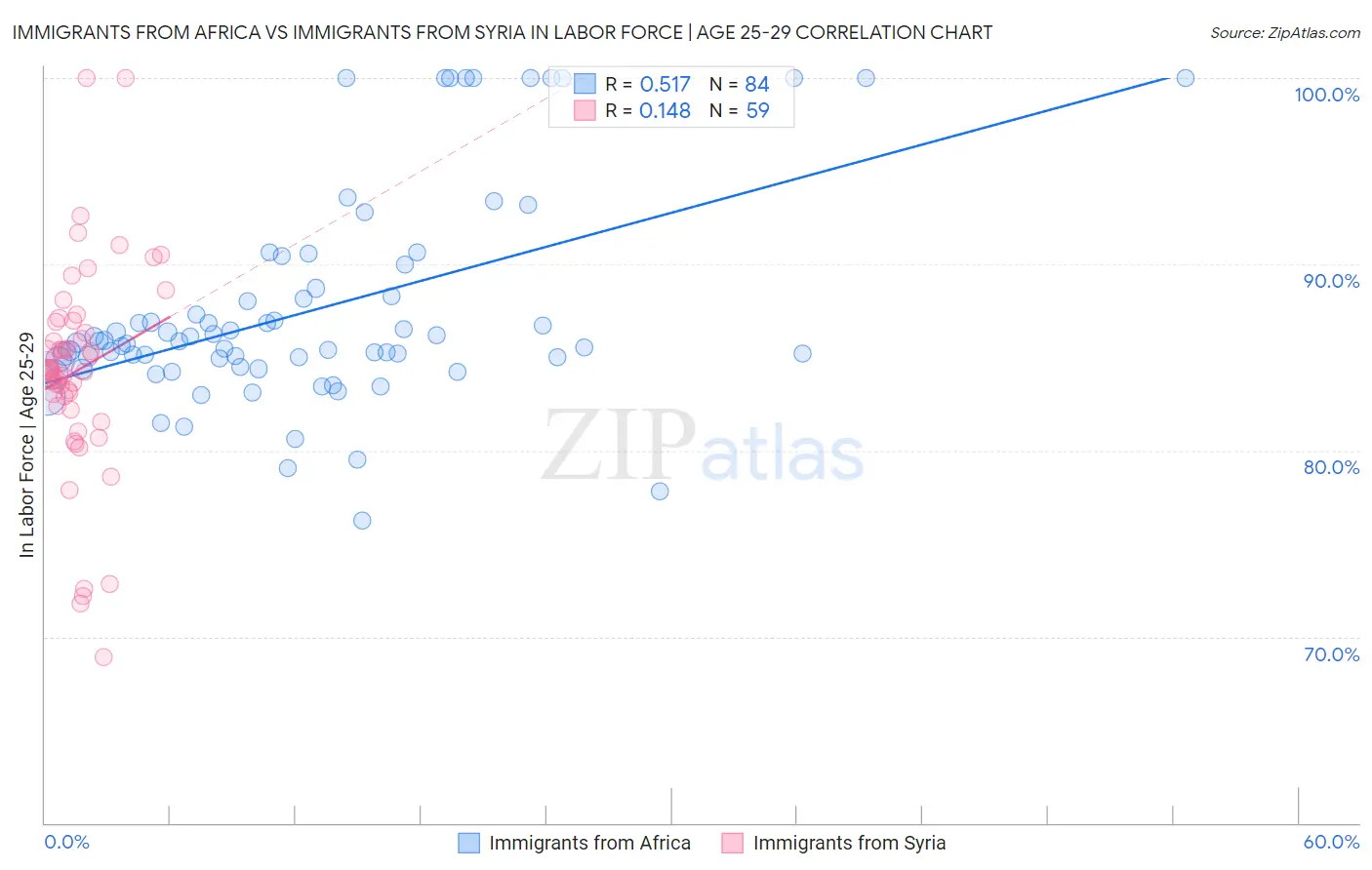 Immigrants from Africa vs Immigrants from Syria In Labor Force | Age 25-29