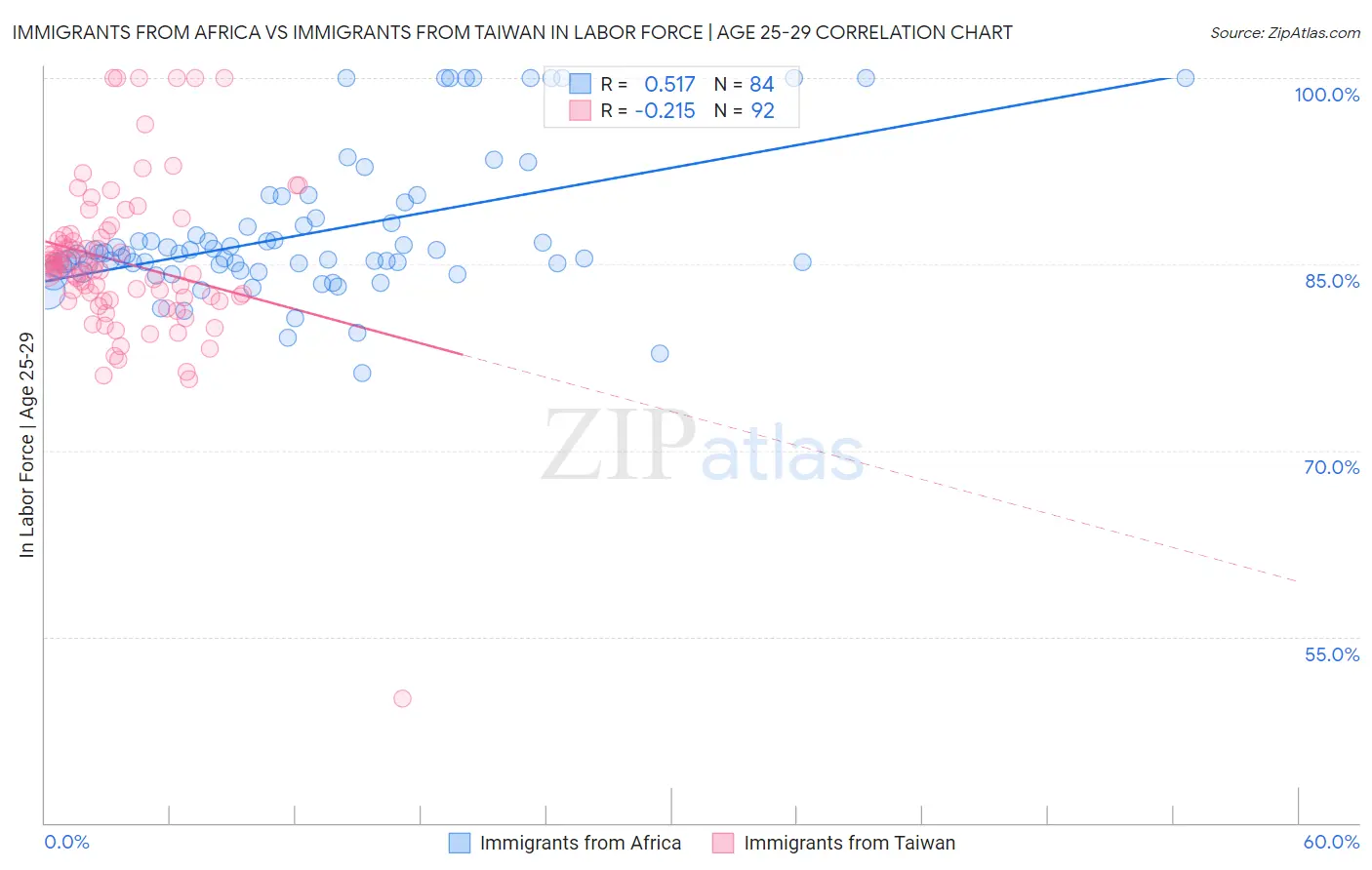 Immigrants from Africa vs Immigrants from Taiwan In Labor Force | Age 25-29
