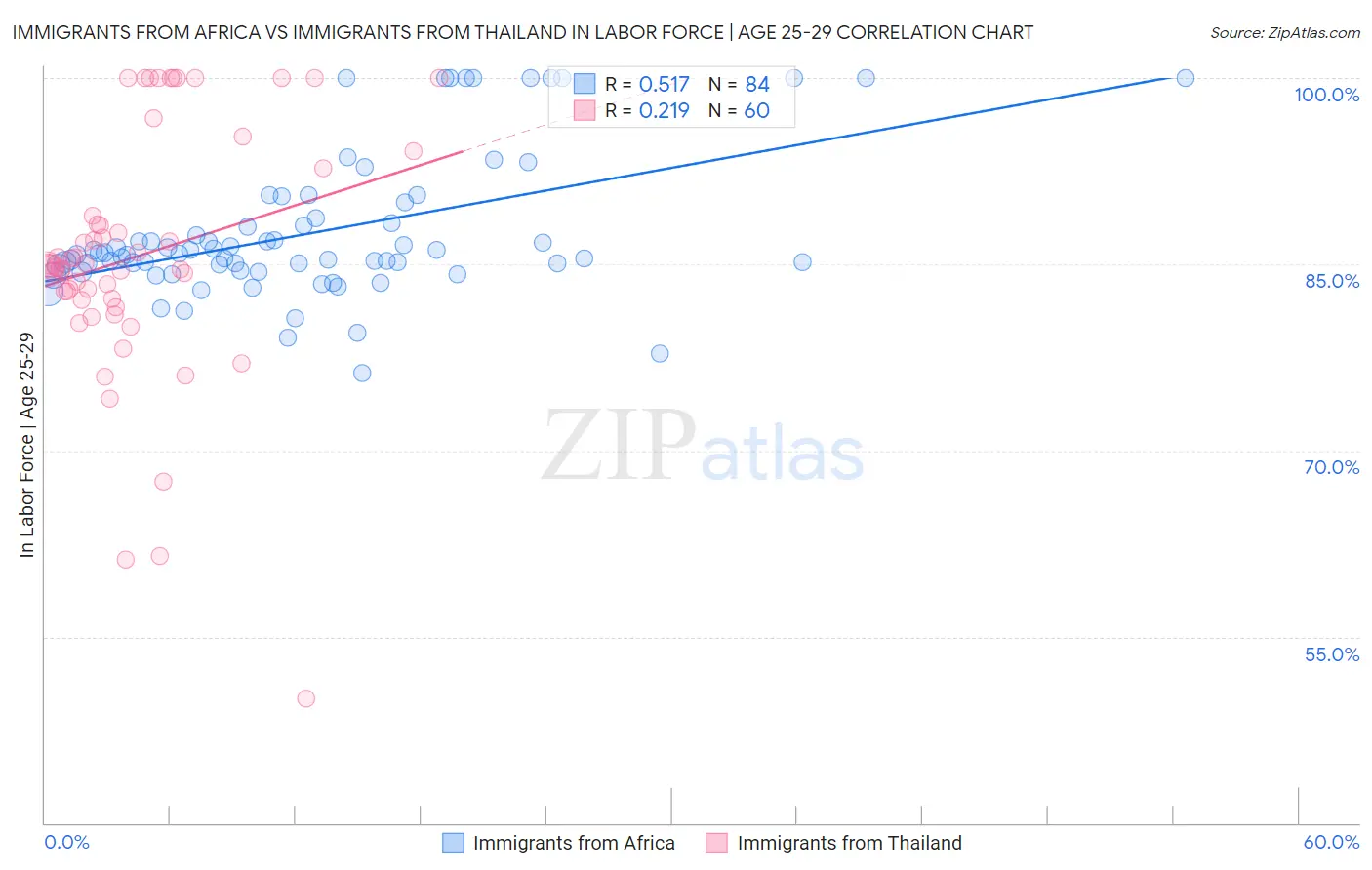 Immigrants from Africa vs Immigrants from Thailand In Labor Force | Age 25-29