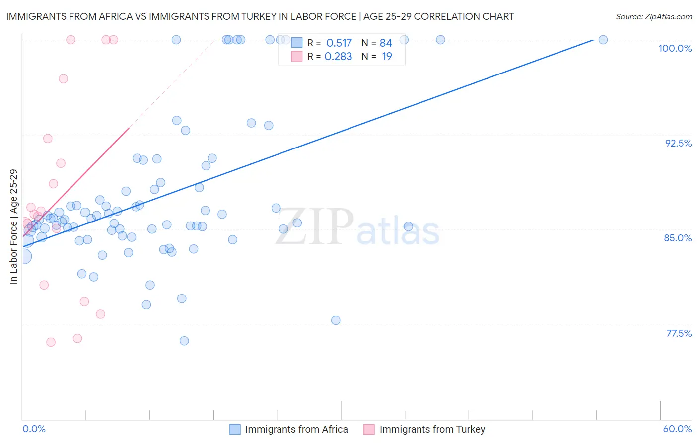 Immigrants from Africa vs Immigrants from Turkey In Labor Force | Age 25-29