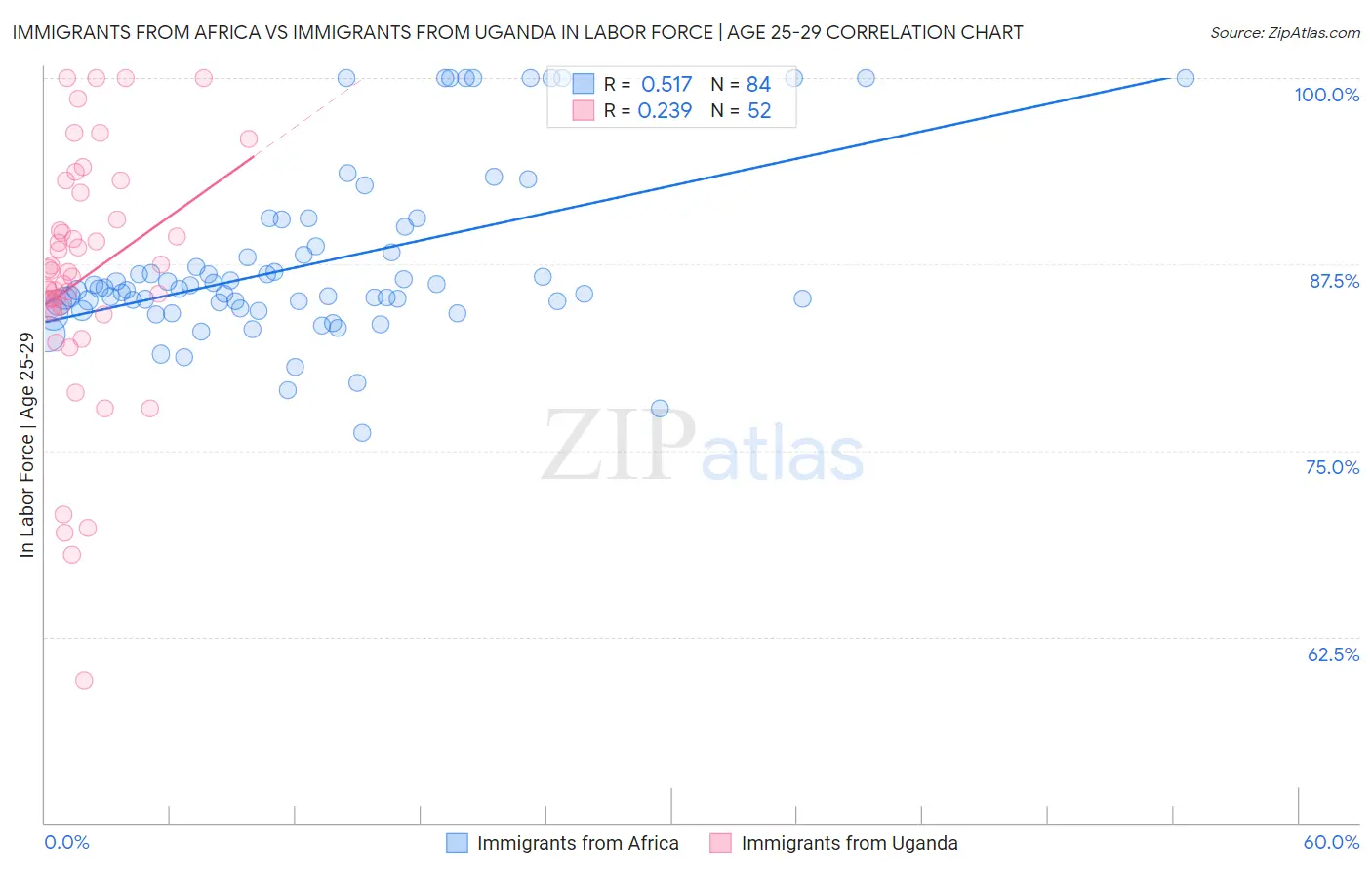 Immigrants from Africa vs Immigrants from Uganda In Labor Force | Age 25-29