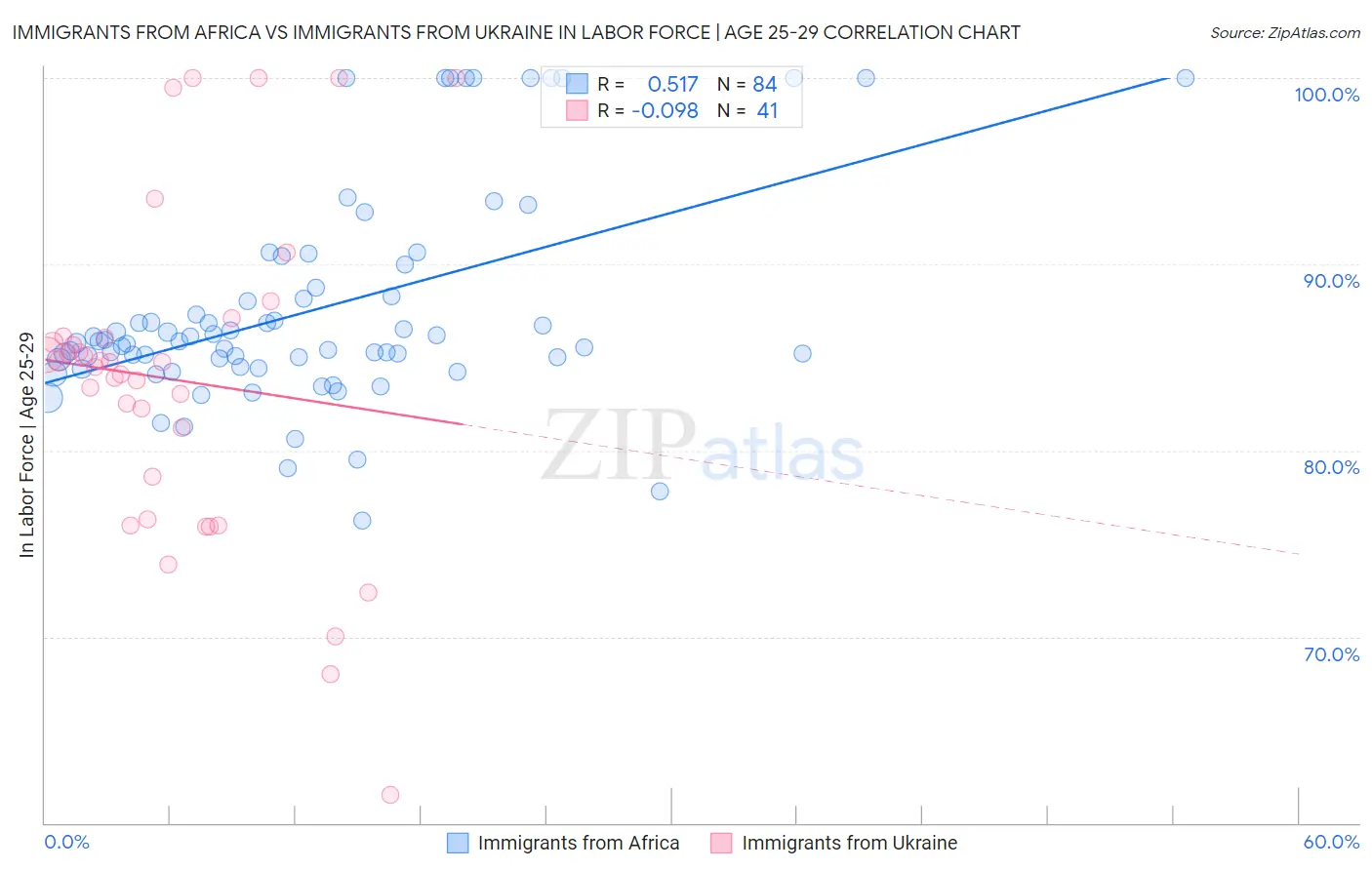 Immigrants from Africa vs Immigrants from Ukraine In Labor Force | Age 25-29