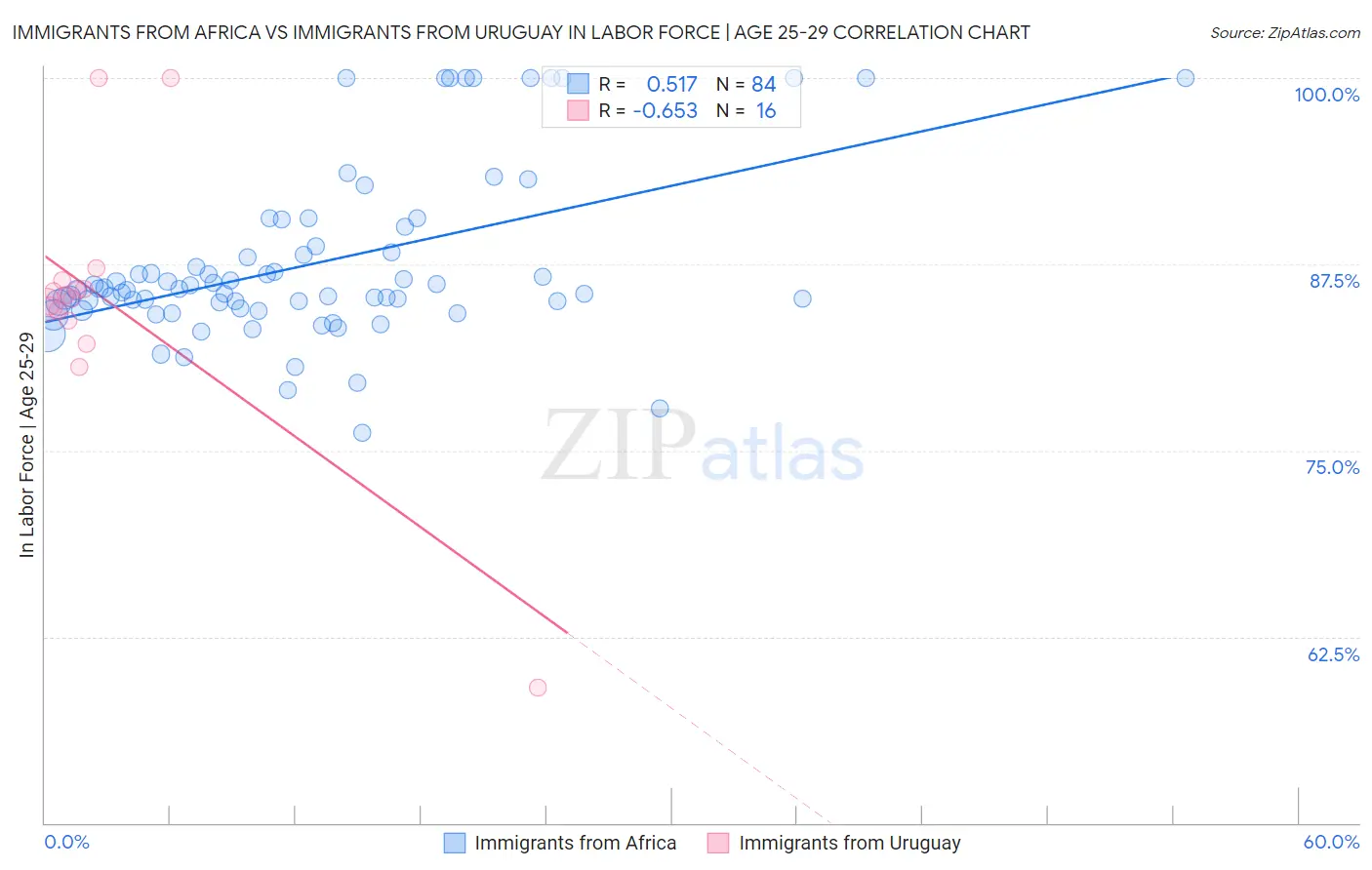Immigrants from Africa vs Immigrants from Uruguay In Labor Force | Age 25-29