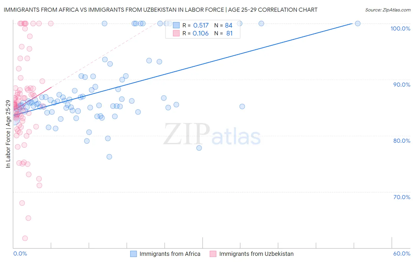 Immigrants from Africa vs Immigrants from Uzbekistan In Labor Force | Age 25-29