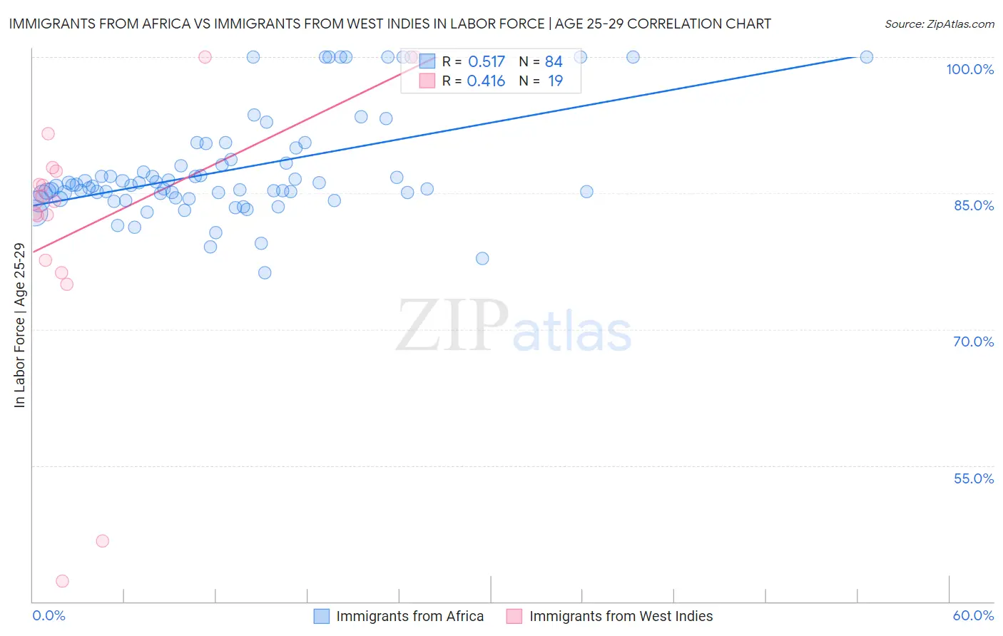 Immigrants from Africa vs Immigrants from West Indies In Labor Force | Age 25-29