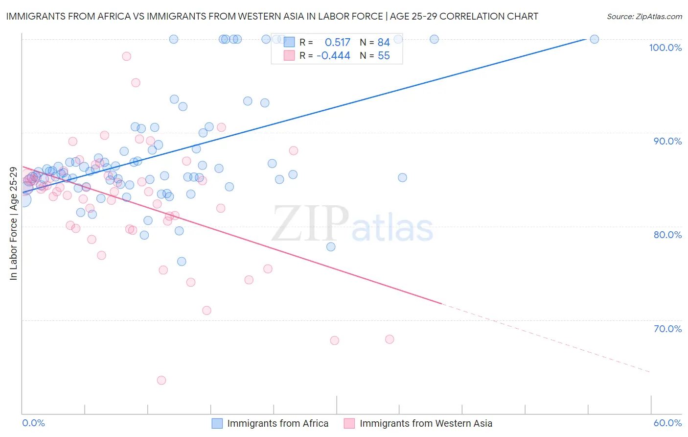Immigrants from Africa vs Immigrants from Western Asia In Labor Force | Age 25-29