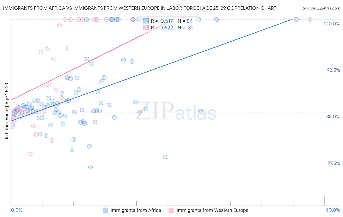 Immigrants from Africa vs Immigrants from Western Europe In Labor Force | Age 25-29