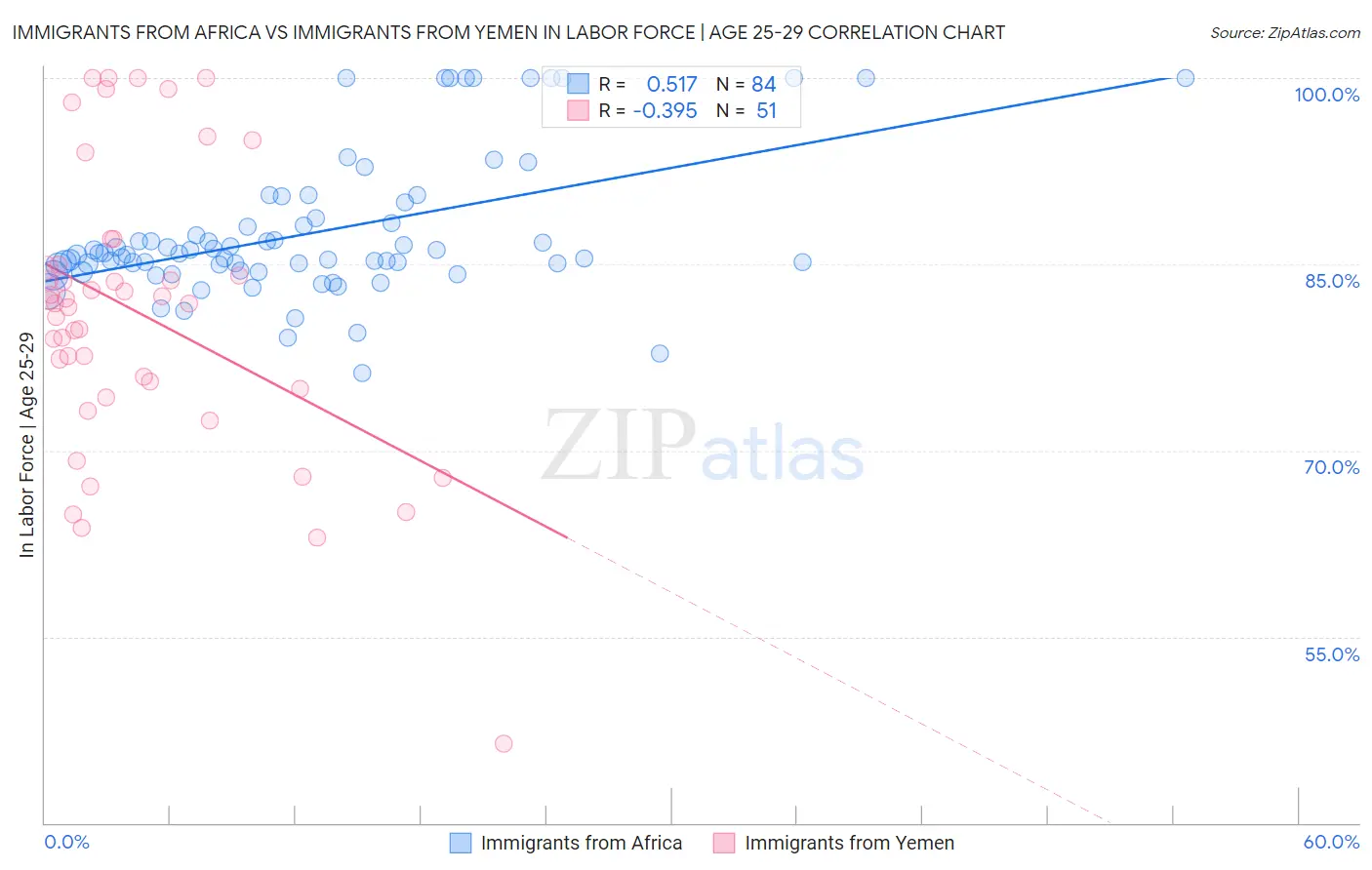 Immigrants from Africa vs Immigrants from Yemen In Labor Force | Age 25-29