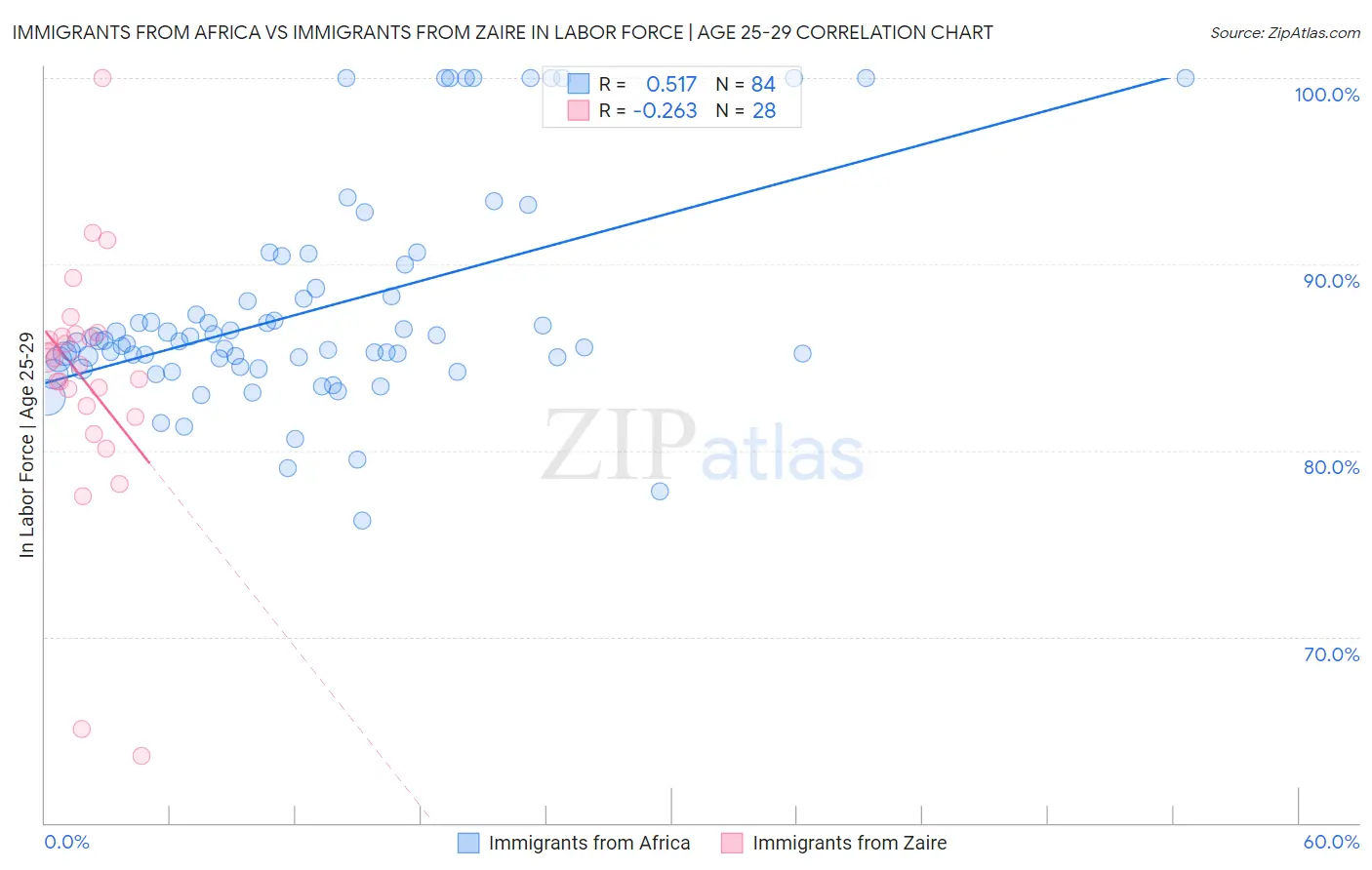 Immigrants from Africa vs Immigrants from Zaire In Labor Force | Age 25-29