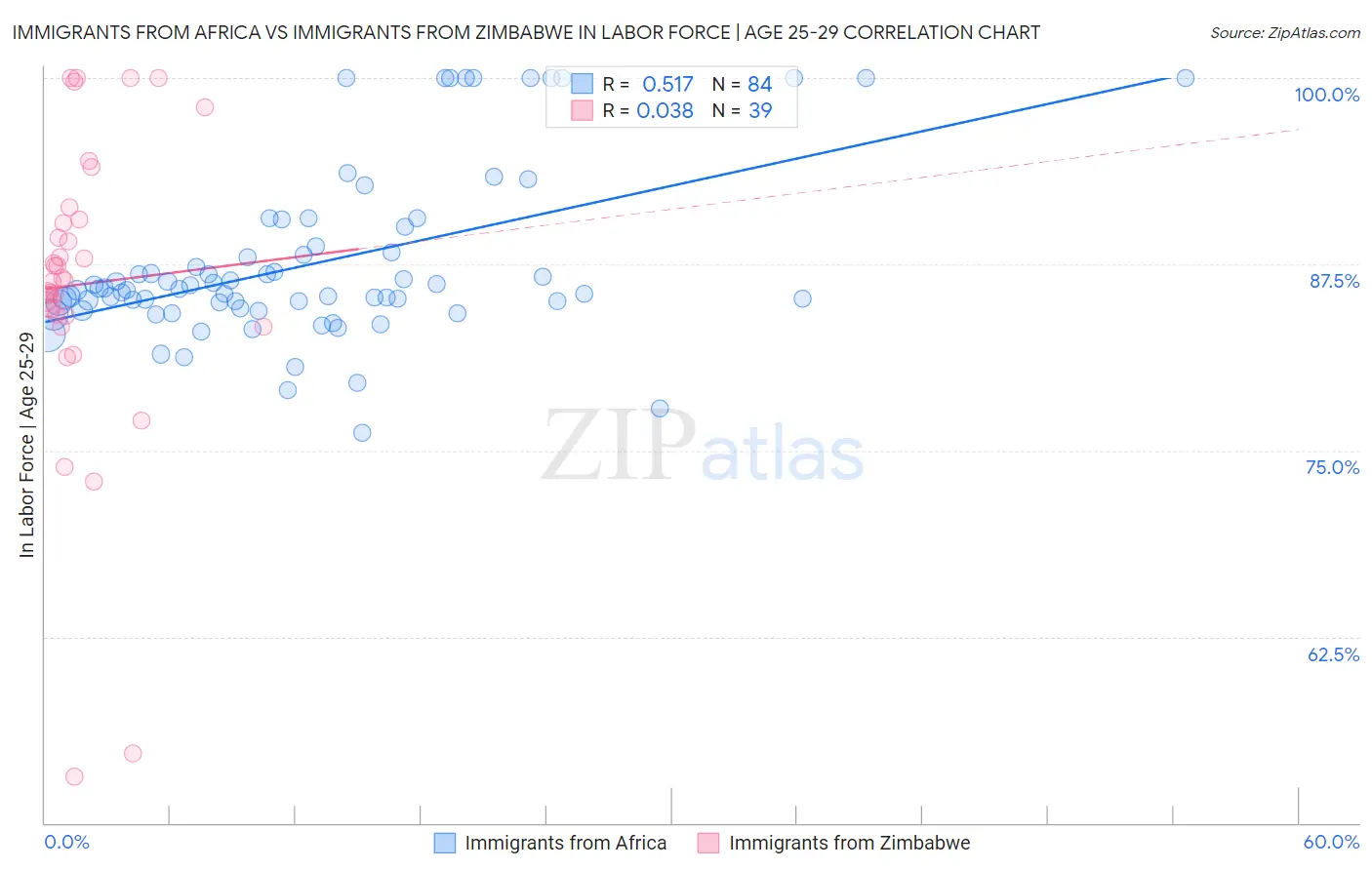 Immigrants from Africa vs Immigrants from Zimbabwe In Labor Force | Age 25-29