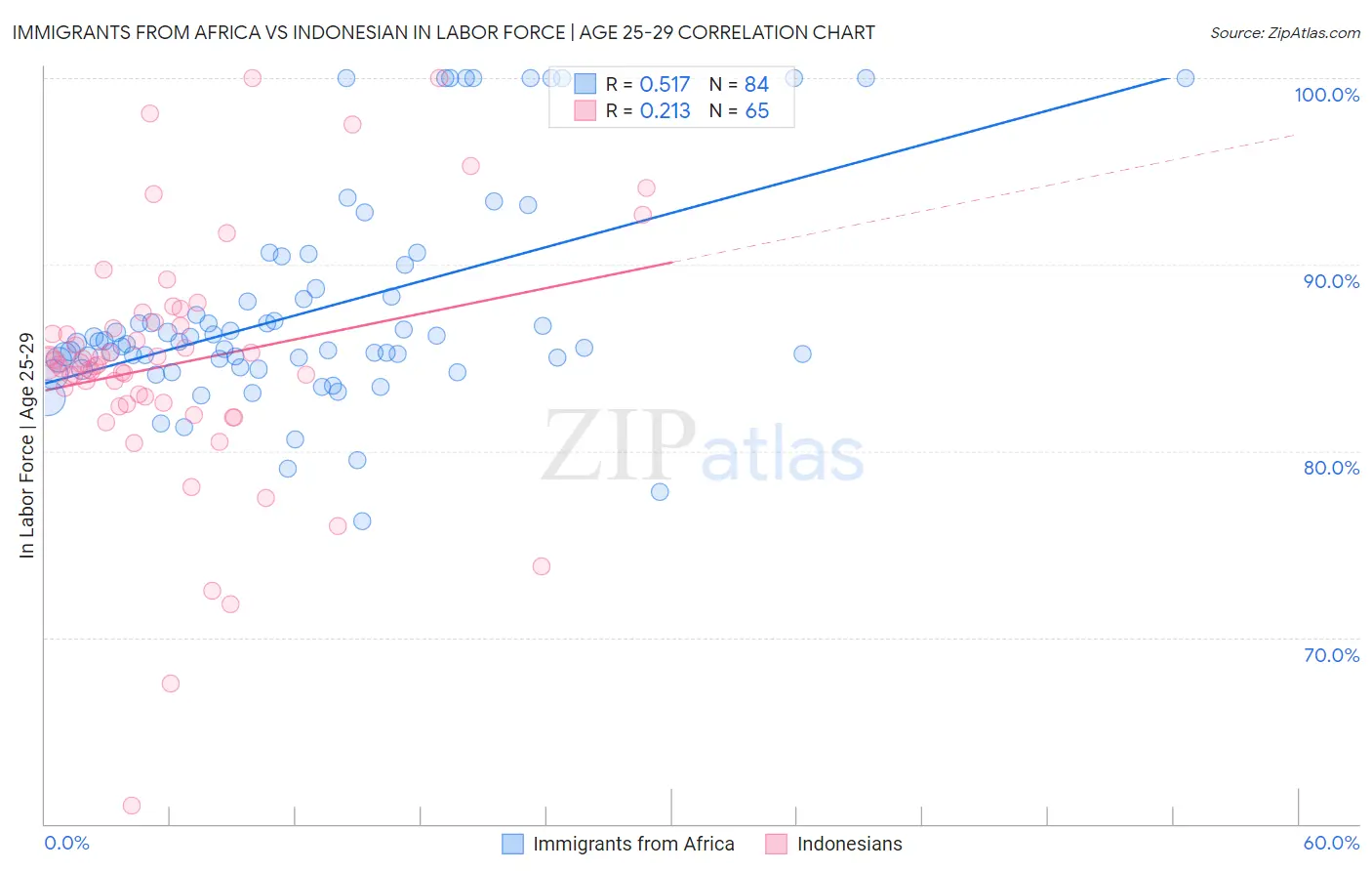 Immigrants from Africa vs Indonesian In Labor Force | Age 25-29