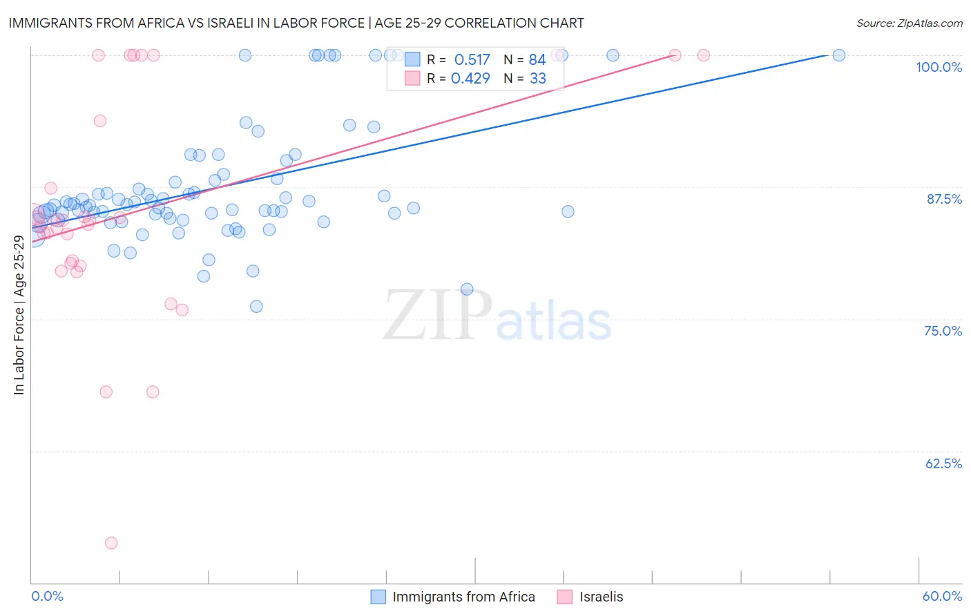 Immigrants from Africa vs Israeli In Labor Force | Age 25-29