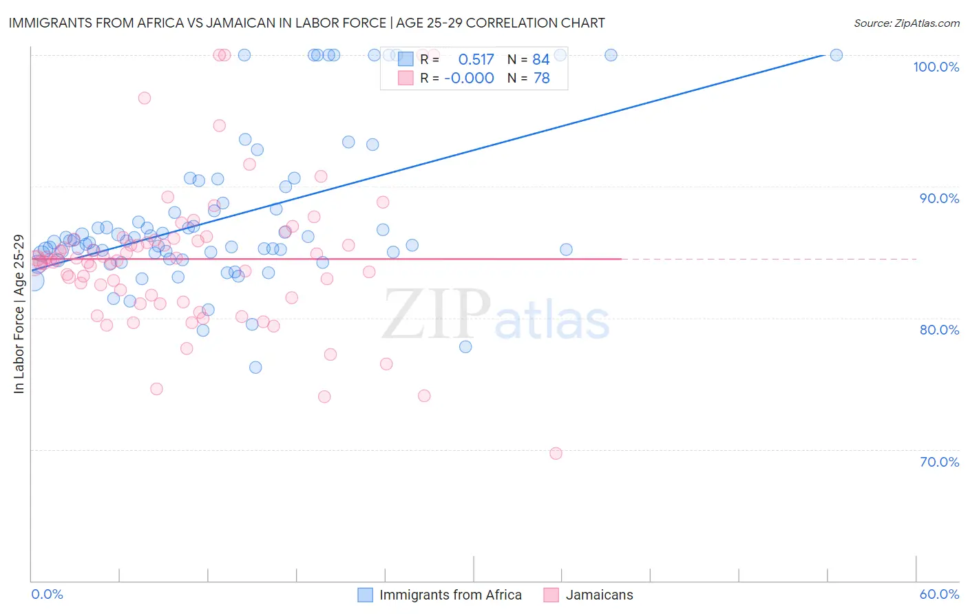 Immigrants from Africa vs Jamaican In Labor Force | Age 25-29