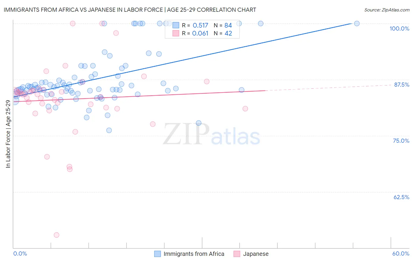 Immigrants from Africa vs Japanese In Labor Force | Age 25-29