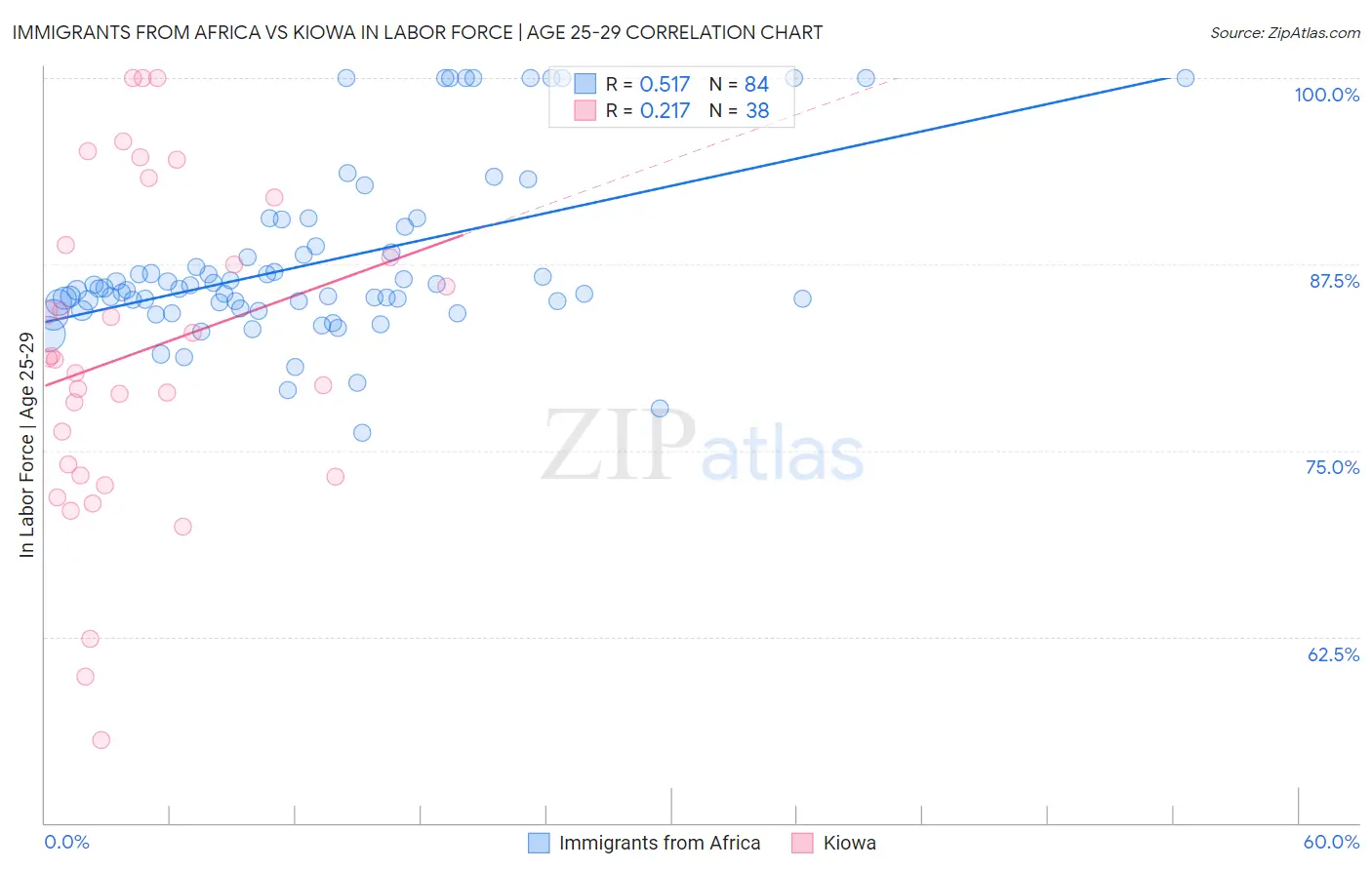 Immigrants from Africa vs Kiowa In Labor Force | Age 25-29