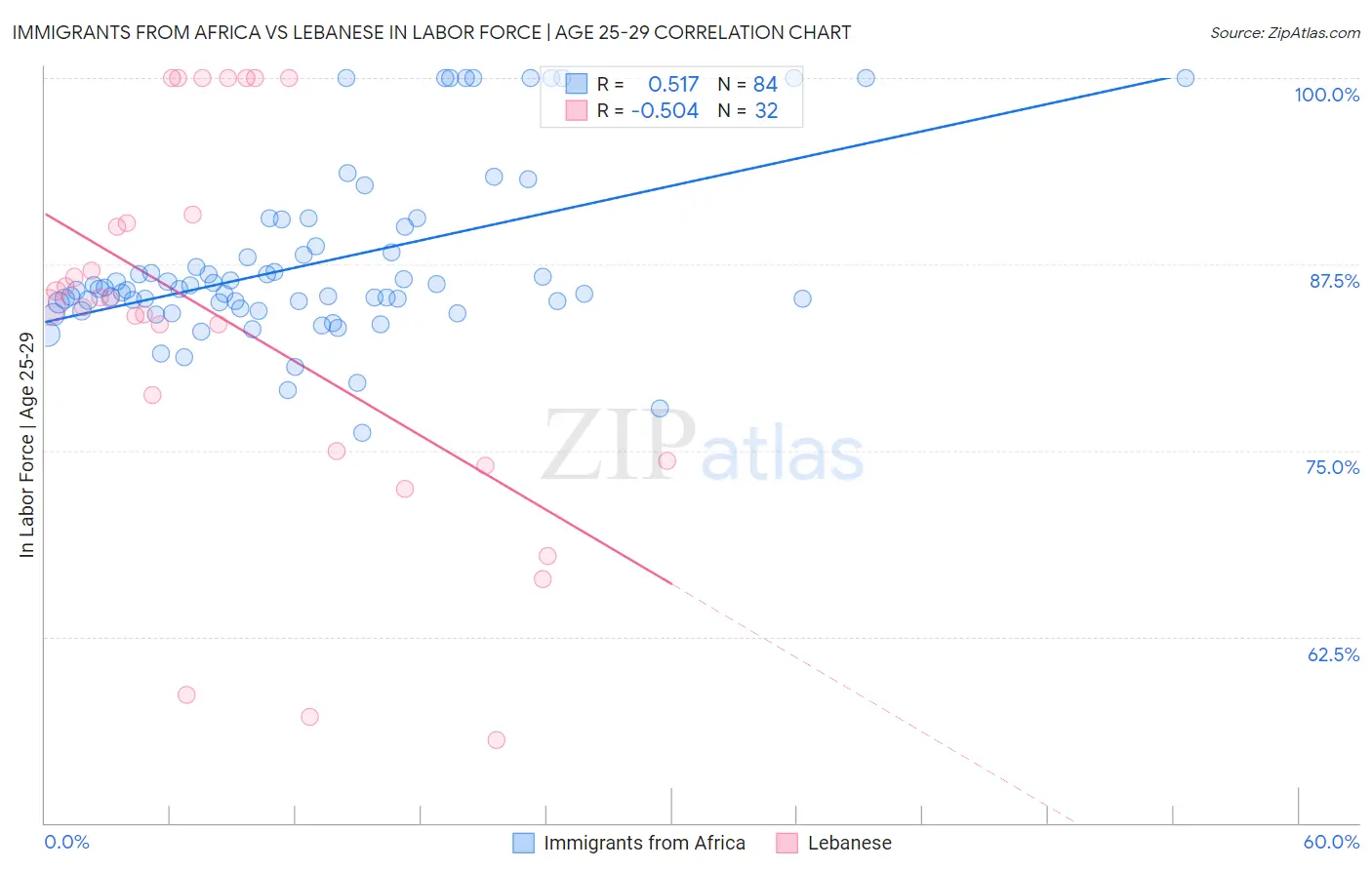 Immigrants from Africa vs Lebanese In Labor Force | Age 25-29
