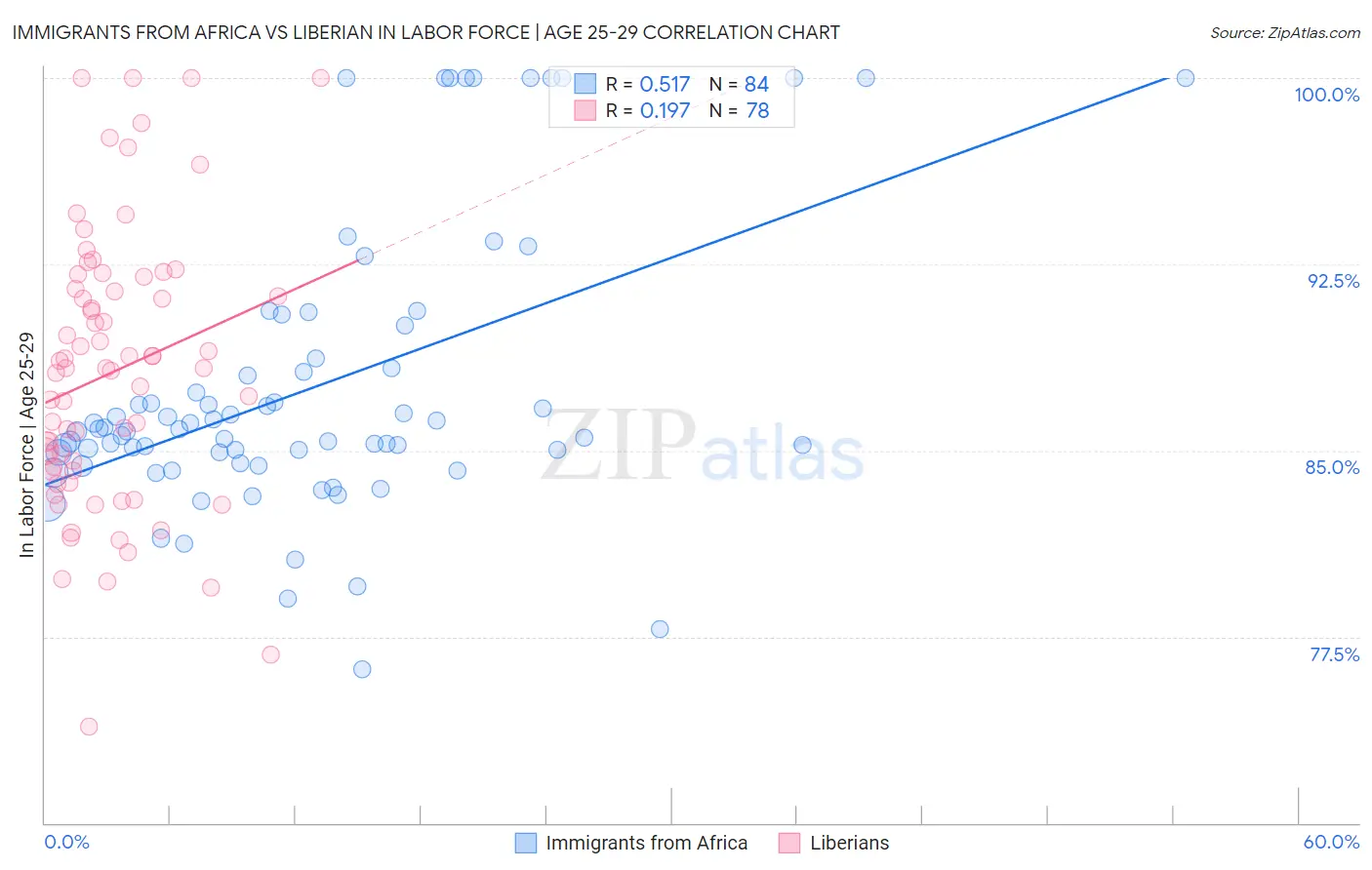 Immigrants from Africa vs Liberian In Labor Force | Age 25-29