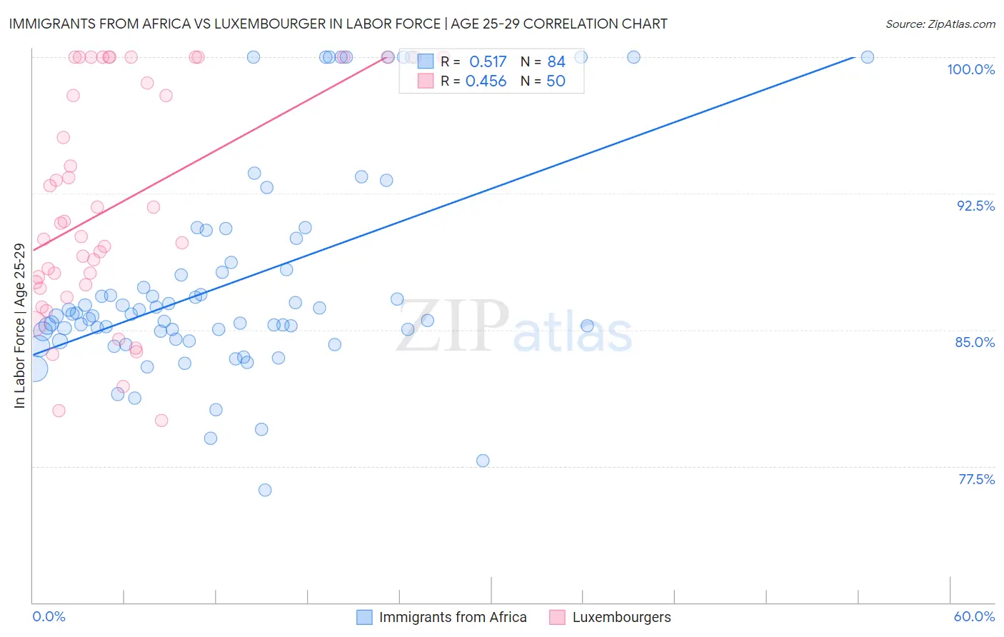 Immigrants from Africa vs Luxembourger In Labor Force | Age 25-29