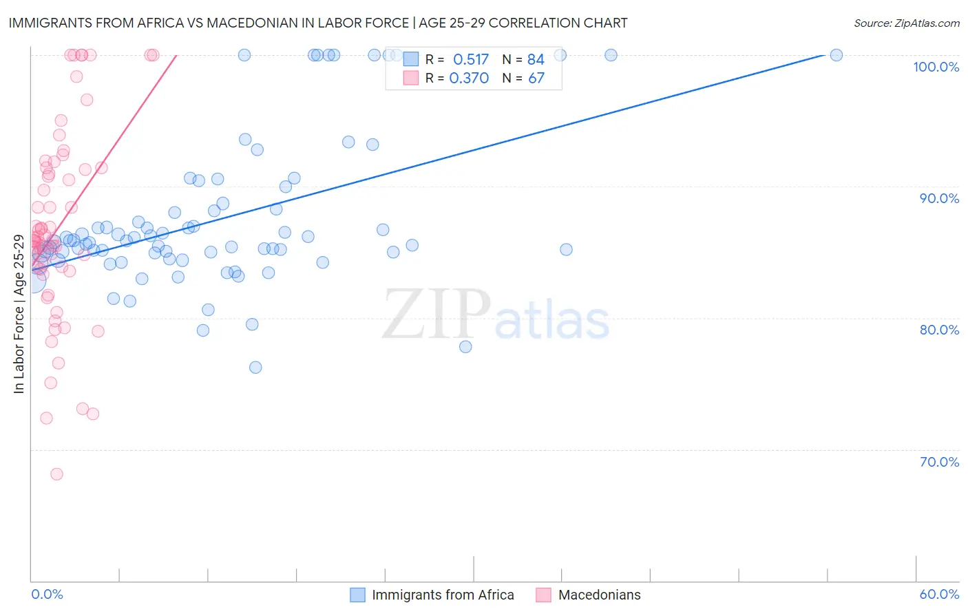 Immigrants from Africa vs Macedonian In Labor Force | Age 25-29