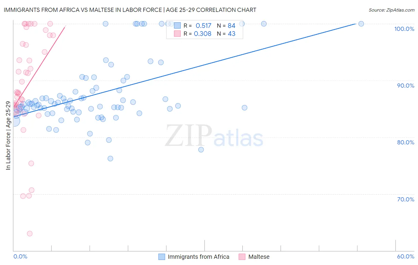 Immigrants from Africa vs Maltese In Labor Force | Age 25-29