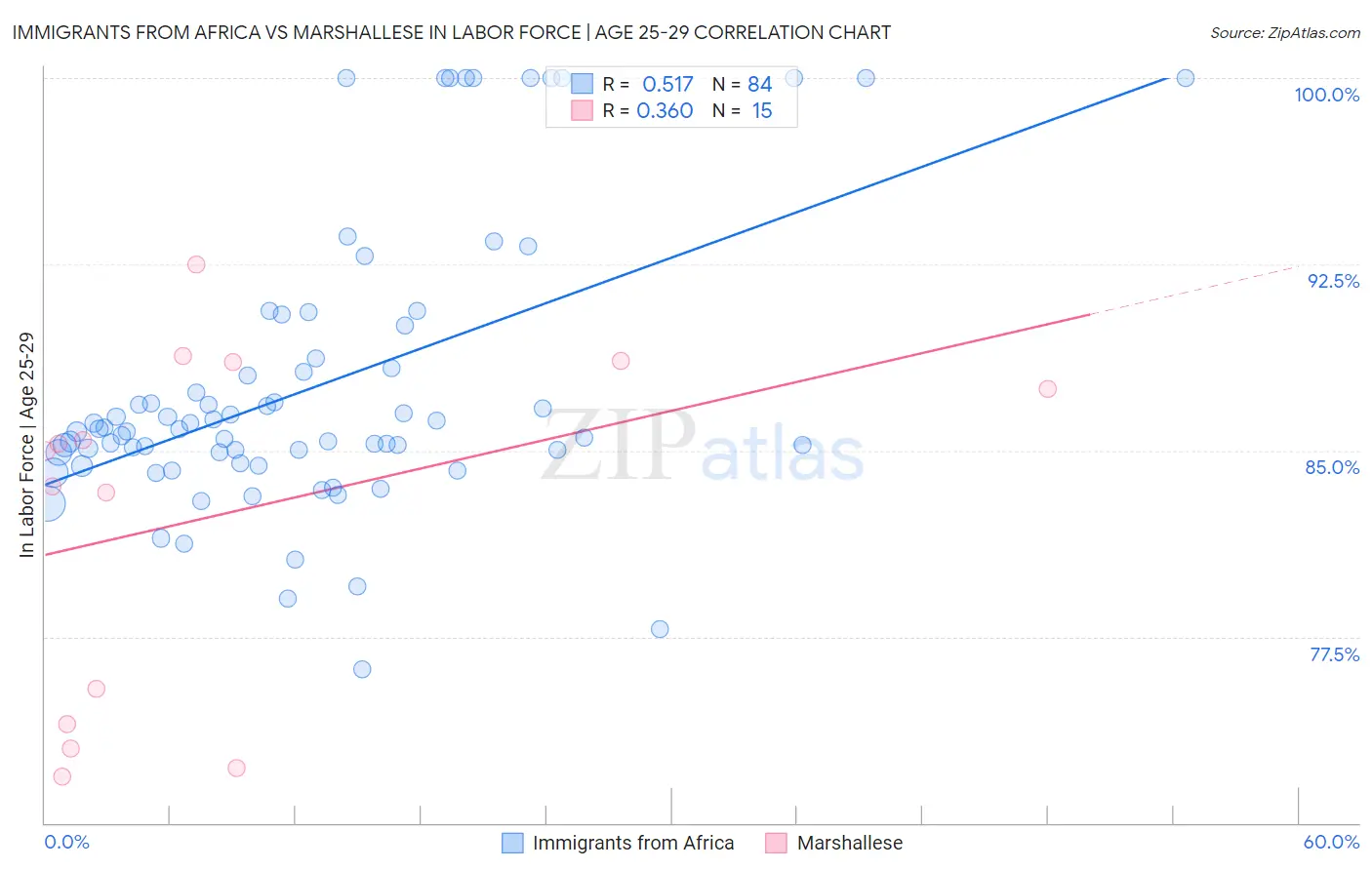 Immigrants from Africa vs Marshallese In Labor Force | Age 25-29
