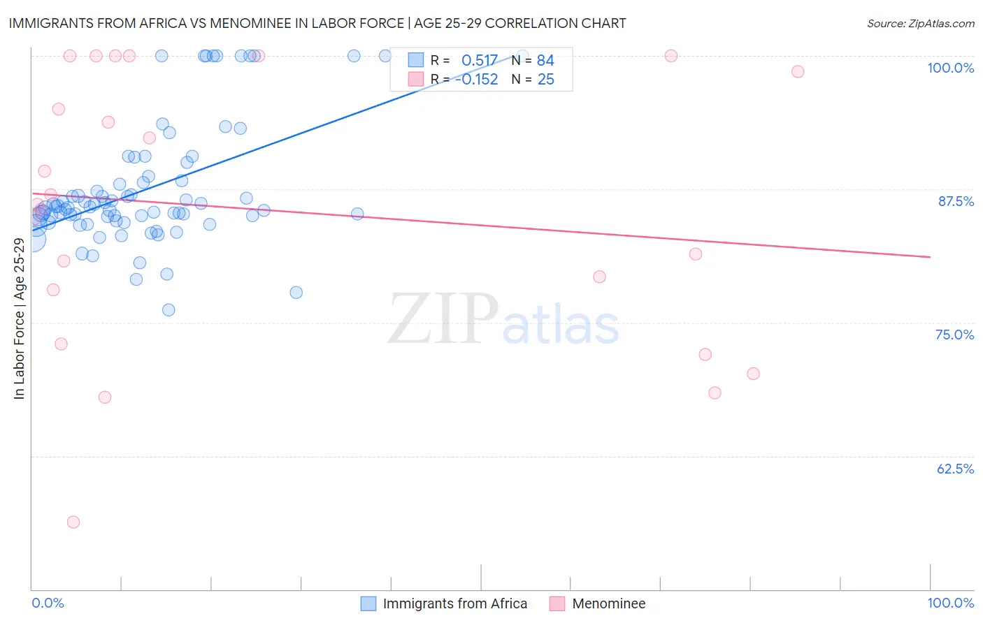 Immigrants from Africa vs Menominee In Labor Force | Age 25-29