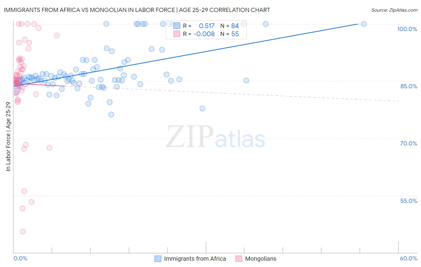 Immigrants from Africa vs Mongolian In Labor Force | Age 25-29