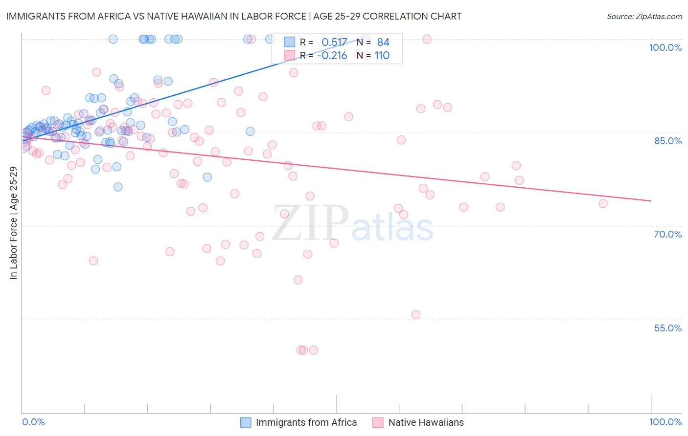 Immigrants from Africa vs Native Hawaiian In Labor Force | Age 25-29