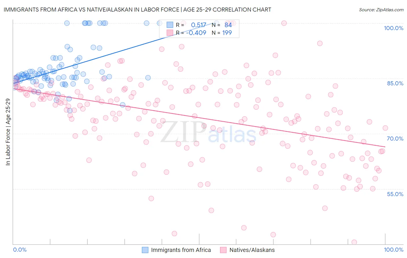 Immigrants from Africa vs Native/Alaskan In Labor Force | Age 25-29