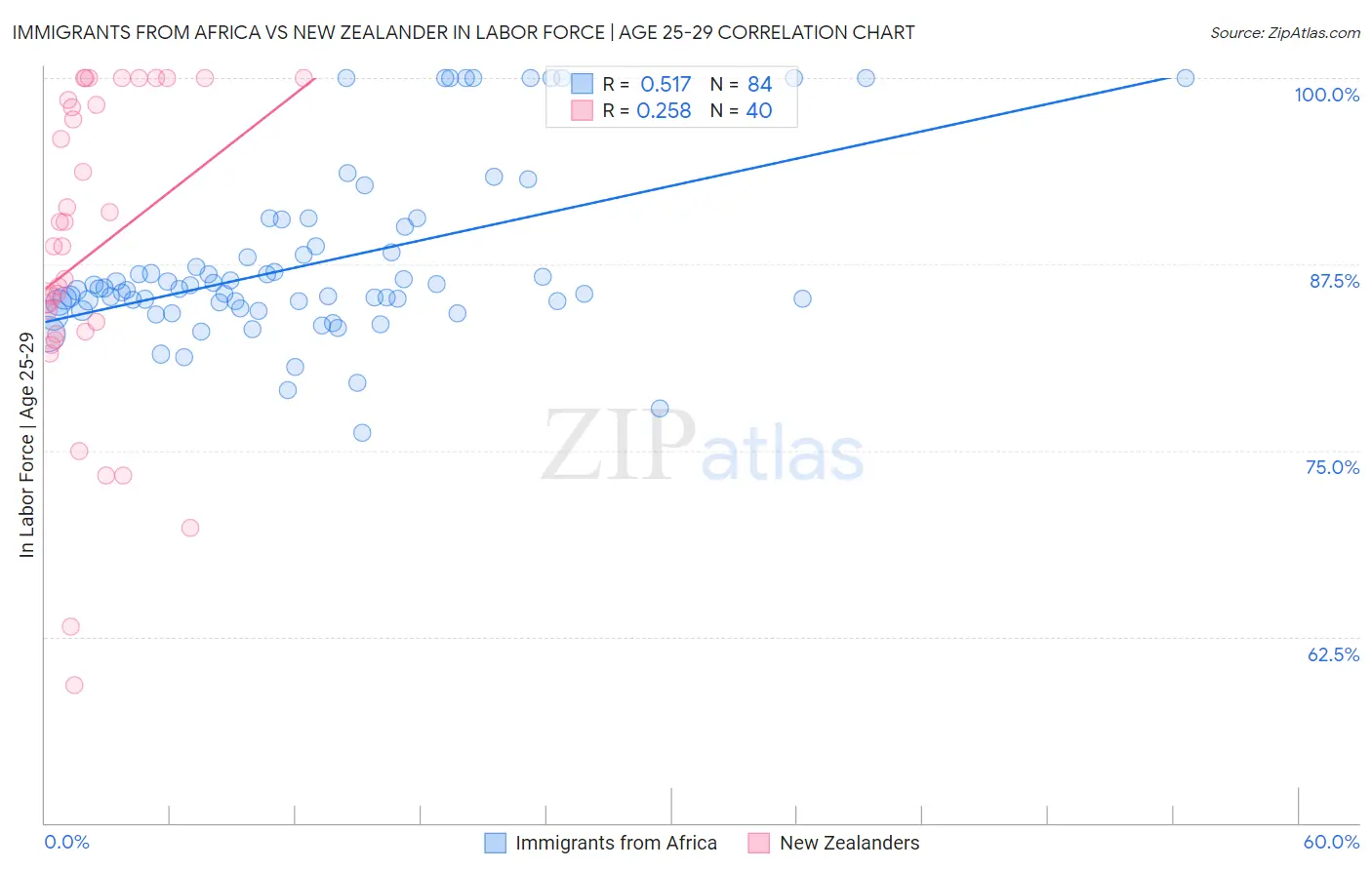 Immigrants from Africa vs New Zealander In Labor Force | Age 25-29
