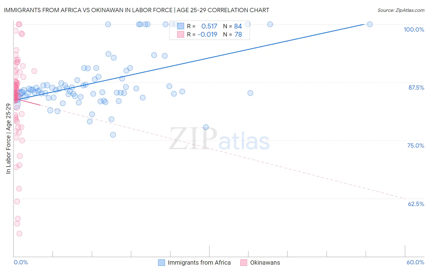 Immigrants from Africa vs Okinawan In Labor Force | Age 25-29
