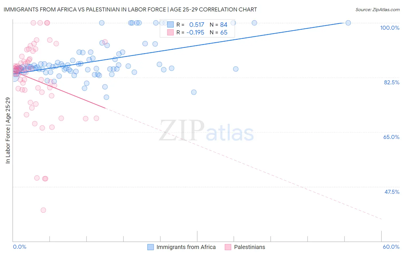 Immigrants from Africa vs Palestinian In Labor Force | Age 25-29