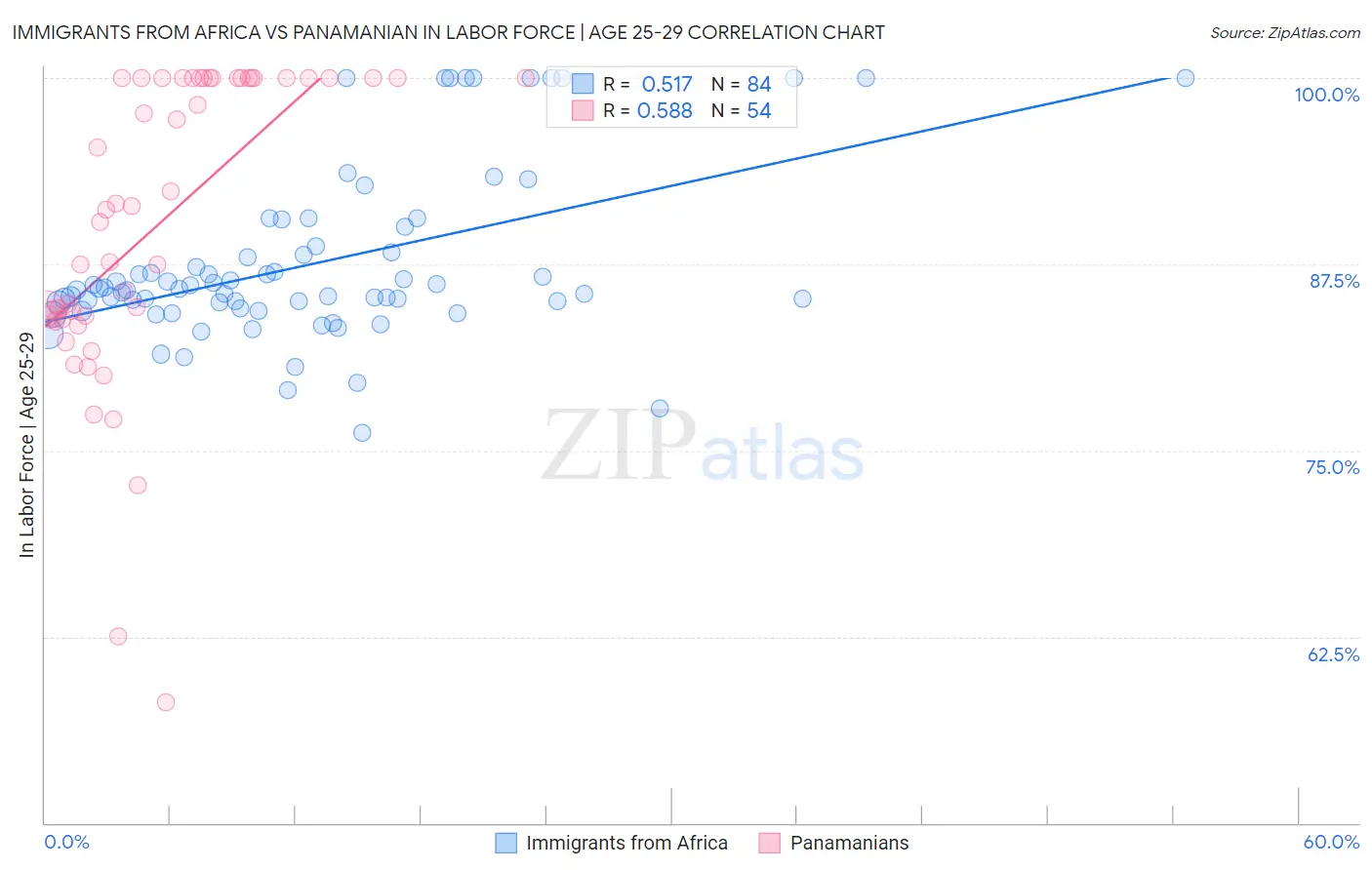 Immigrants from Africa vs Panamanian In Labor Force | Age 25-29
