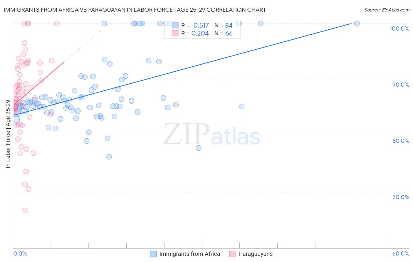 Immigrants from Africa vs Paraguayan In Labor Force | Age 25-29