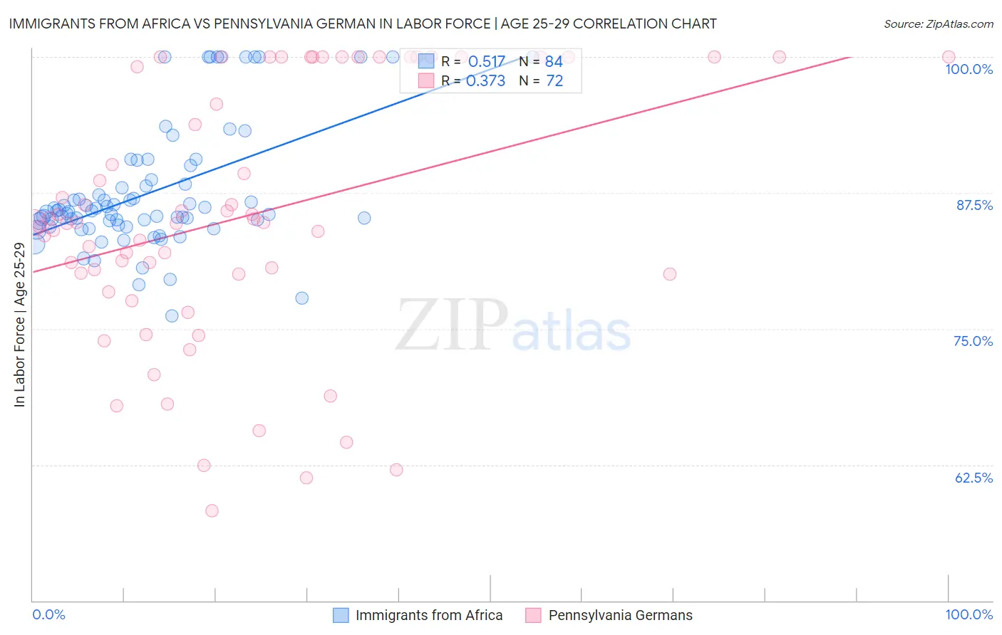 Immigrants from Africa vs Pennsylvania German In Labor Force | Age 25-29