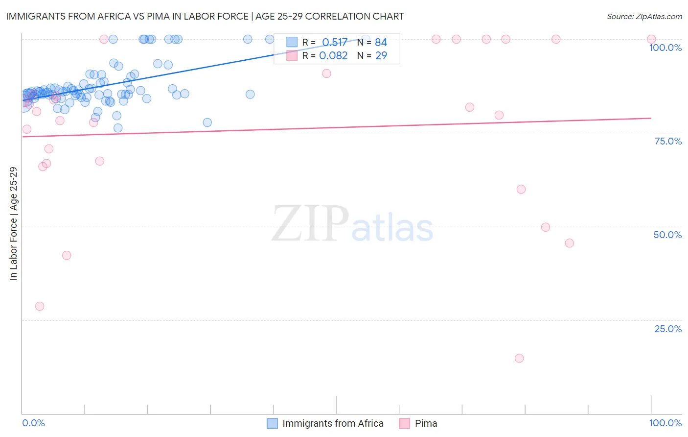 Immigrants from Africa vs Pima In Labor Force | Age 25-29