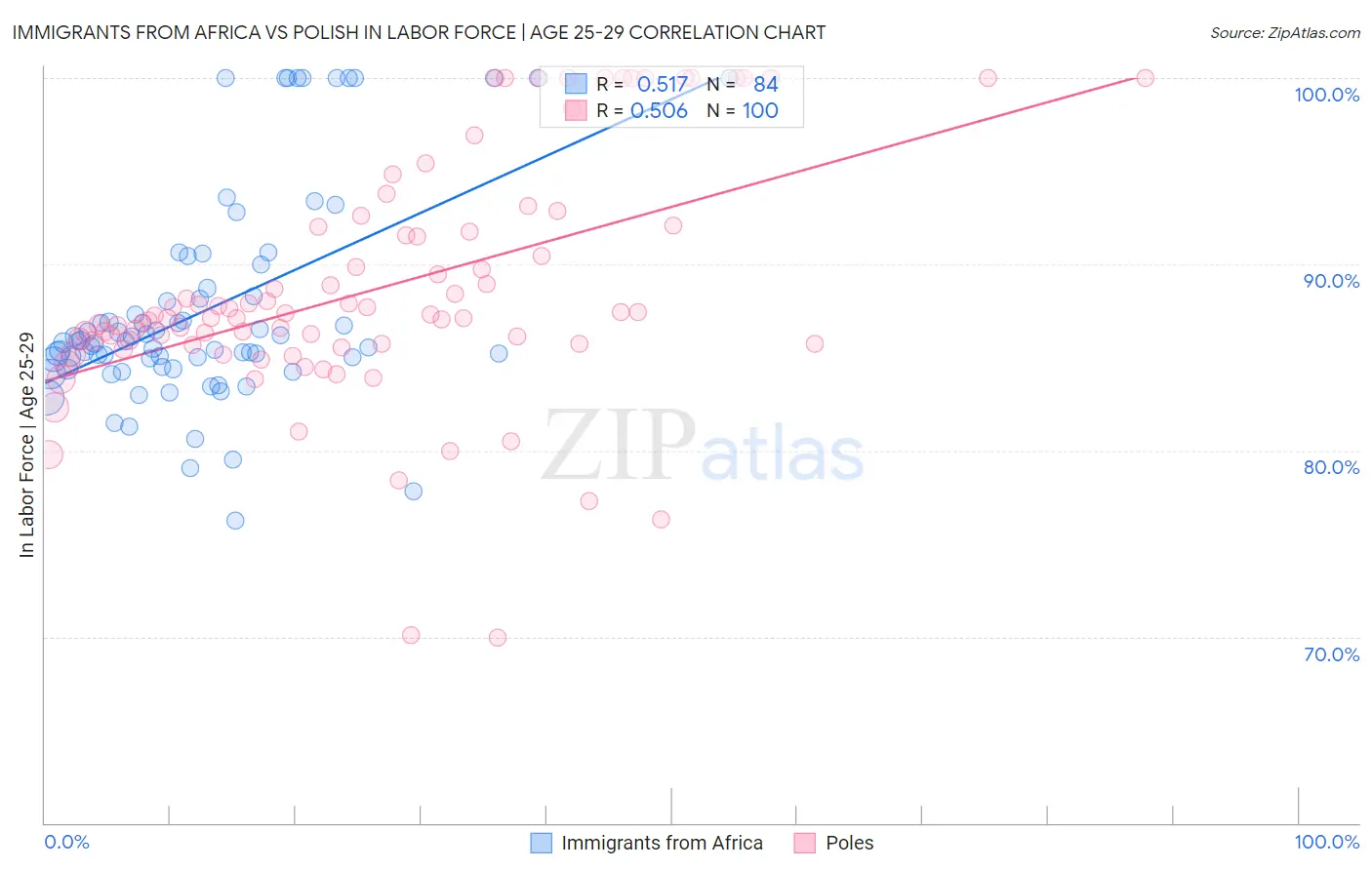 Immigrants from Africa vs Polish In Labor Force | Age 25-29