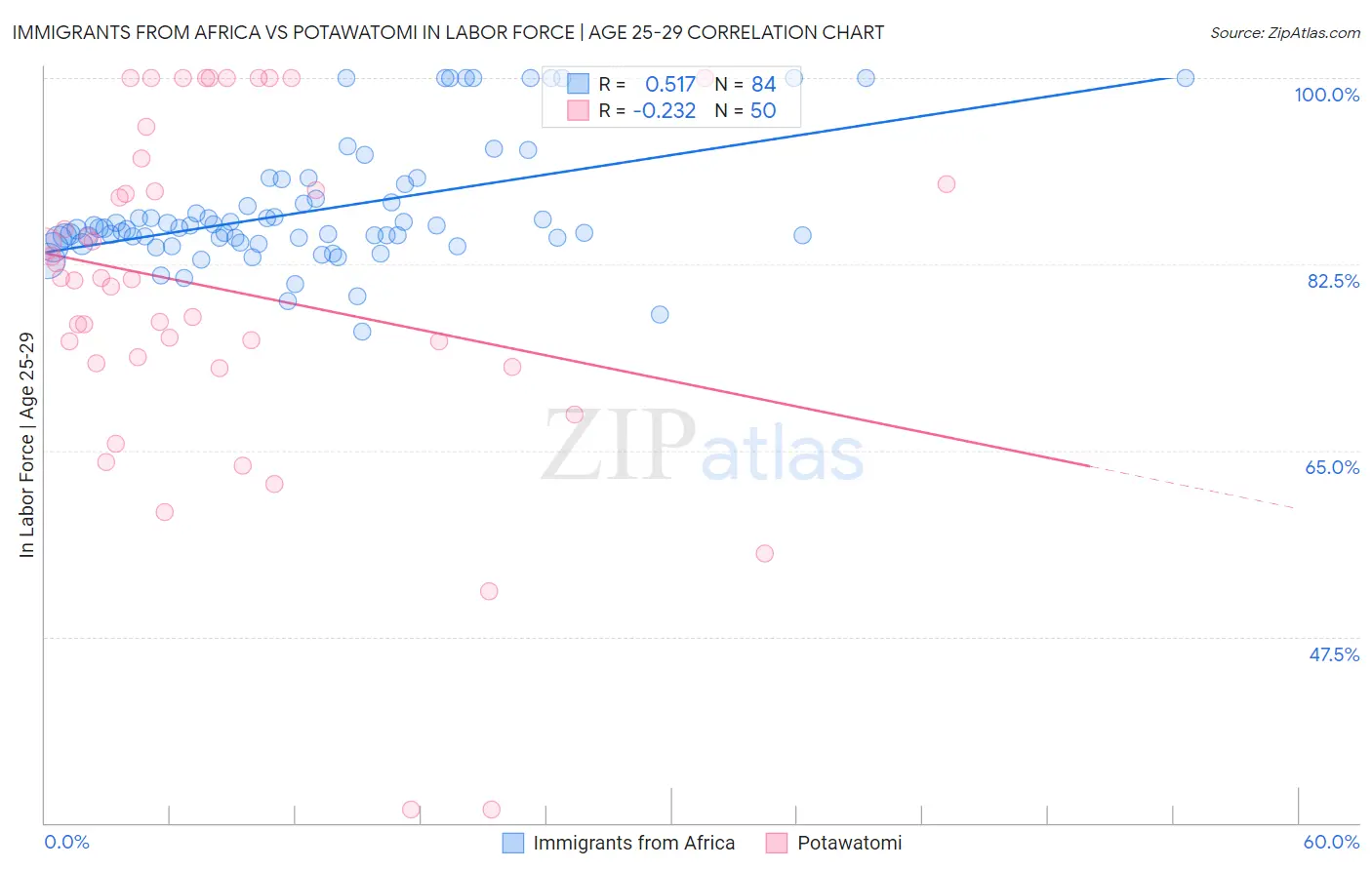 Immigrants from Africa vs Potawatomi In Labor Force | Age 25-29